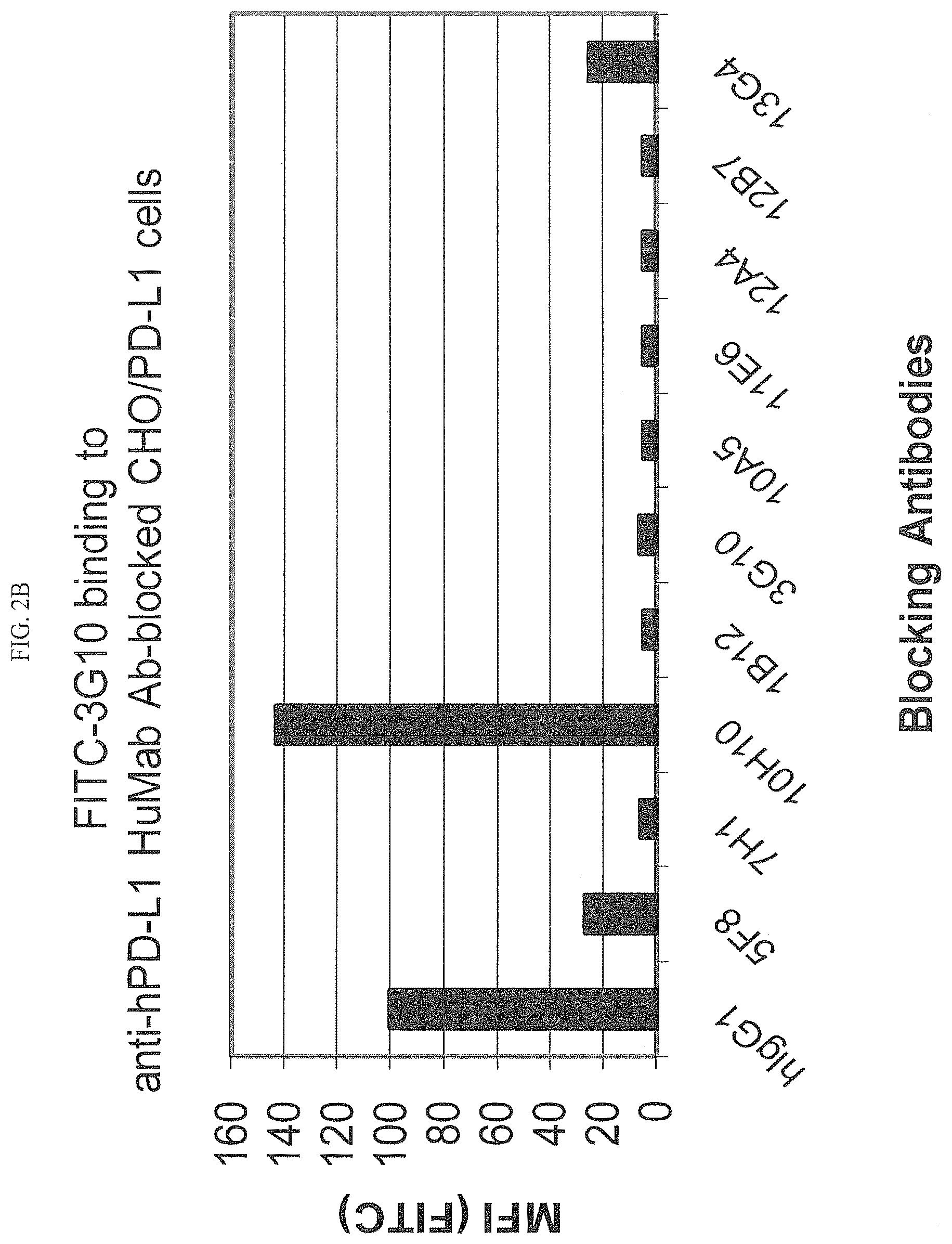 Patent US12590154 Figure 5 – Cancer immunotherapy by disrupting PD-1/PD-L1 signaling