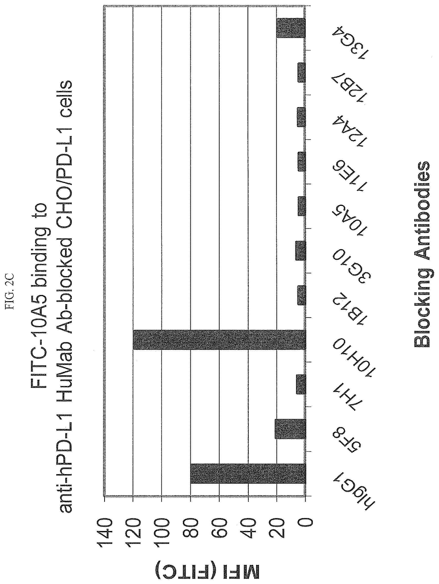 Patent US12590154 Figure 6 – Cancer immunotherapy by disrupting PD-1/PD-L1 signaling