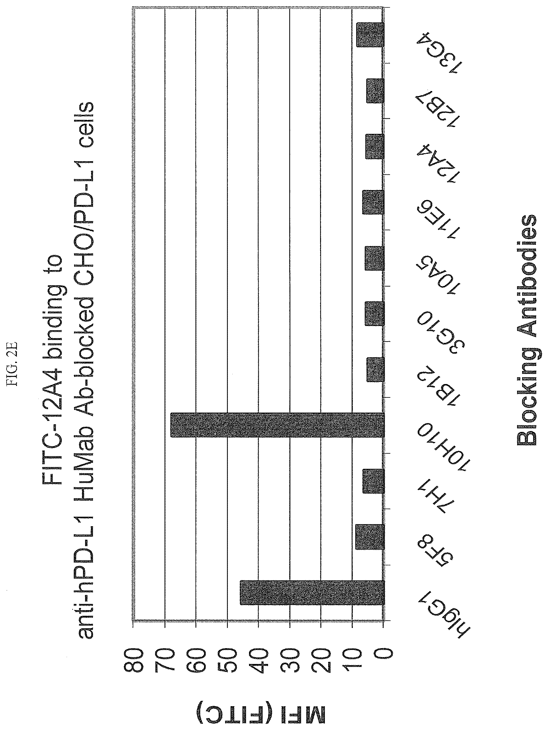 Patent US12590154 Figure 8 – Cancer immunotherapy by disrupting PD-1/PD-L1 signaling