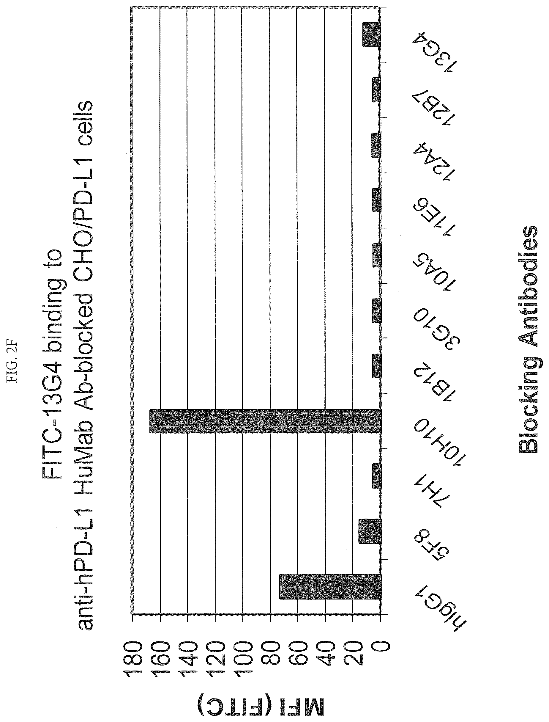 Patent US12590154 Figure 9 – Cancer immunotherapy by disrupting PD-1/PD-L1 signaling