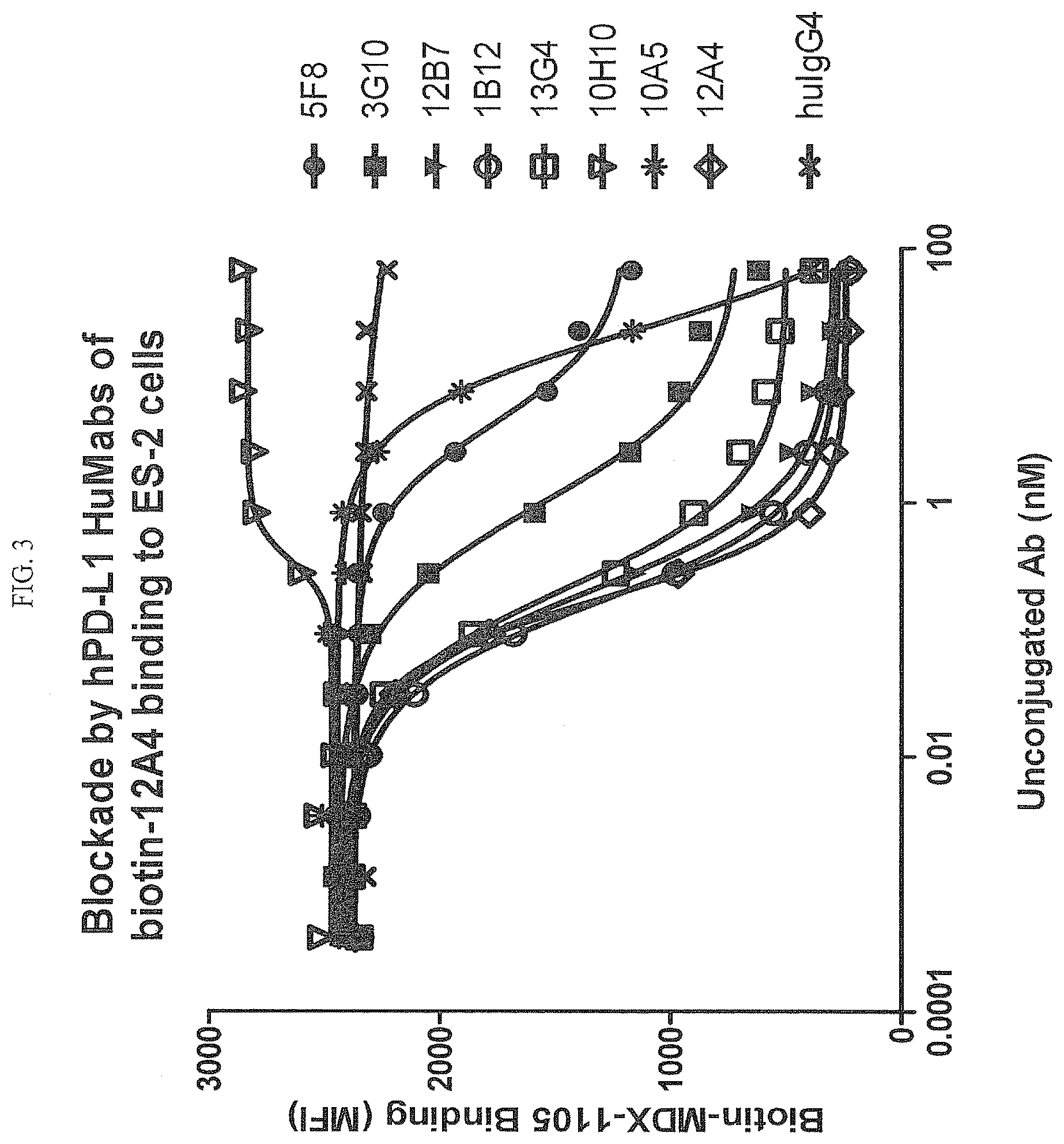 Patent US12590154 Figure 10 – Cancer immunotherapy by disrupting PD-1/PD-L1 signaling