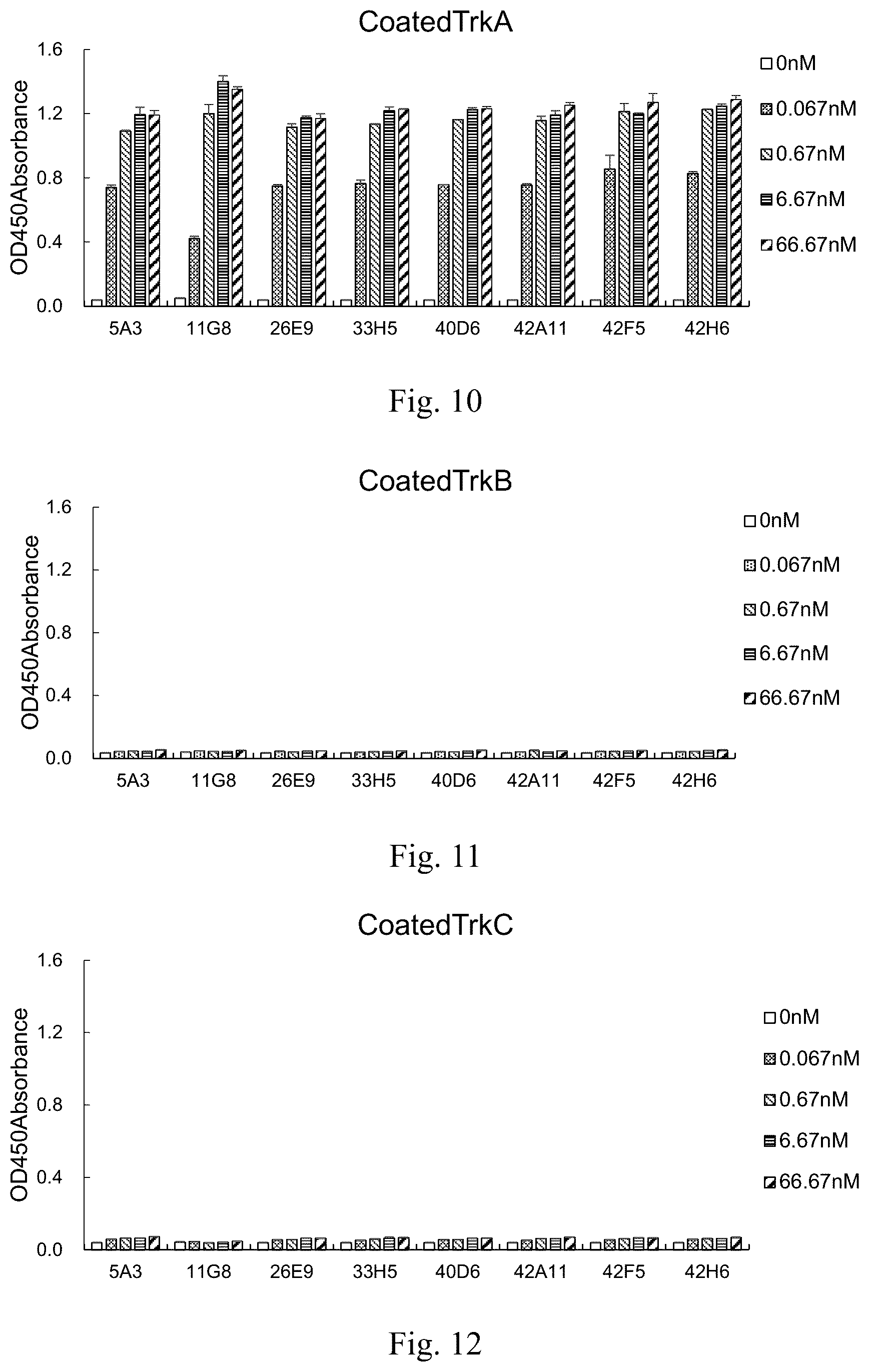 Patent US12590158 Figure 5 – Anti-trka antibody or antigen-binding fragment thereof, preparation method thereof, and application thereof