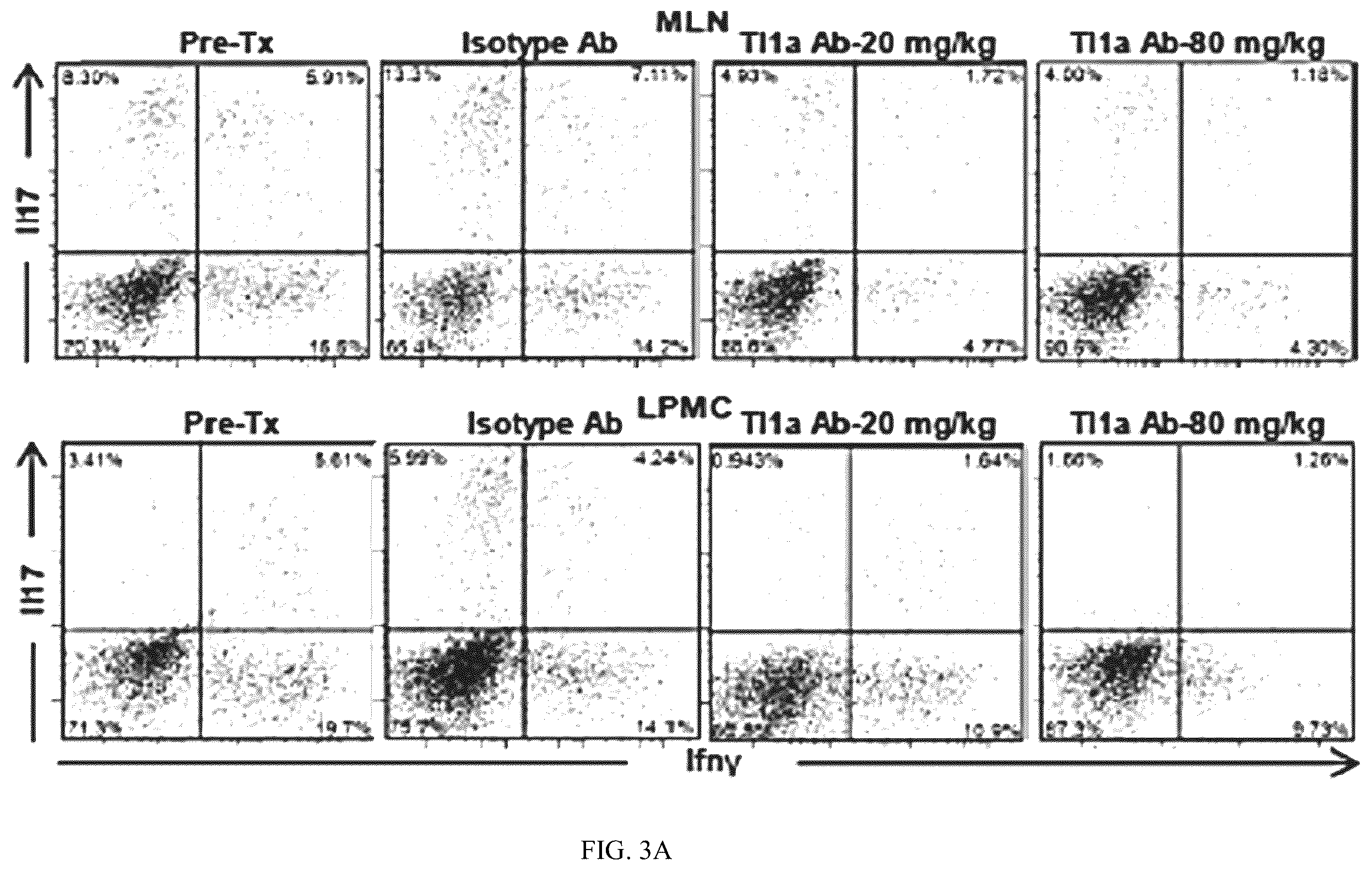 Patent US12590160 Figure 5 – Mitigation and reversal of intestinal fibrosis and inflammation by inhibition of TL1A function