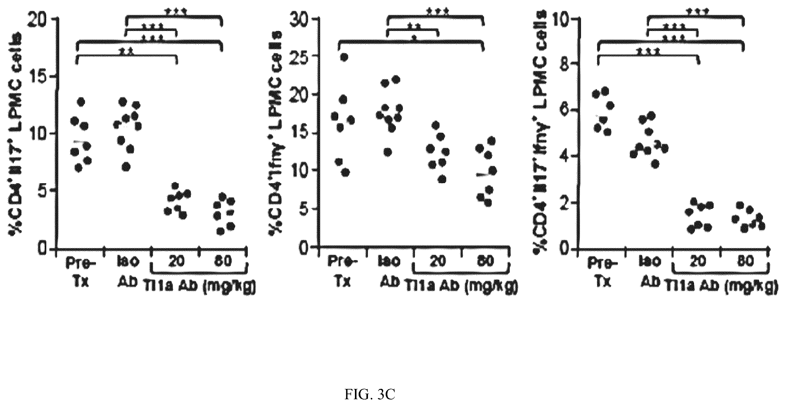 Patent US12590160 Figure 7 – Mitigation and reversal of intestinal fibrosis and inflammation by inhibition of TL1A function