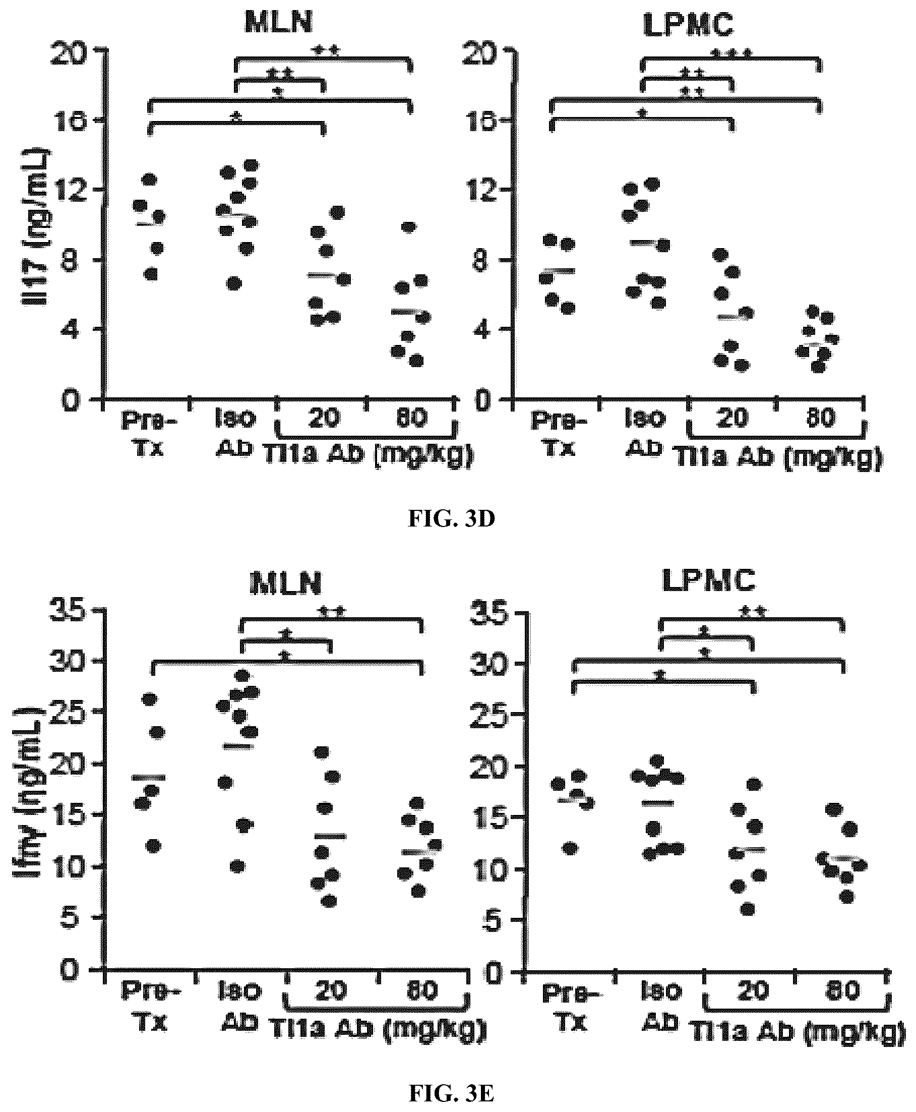Patent US12590160 Figure 8 – Mitigation and reversal of intestinal fibrosis and inflammation by inhibition of TL1A function