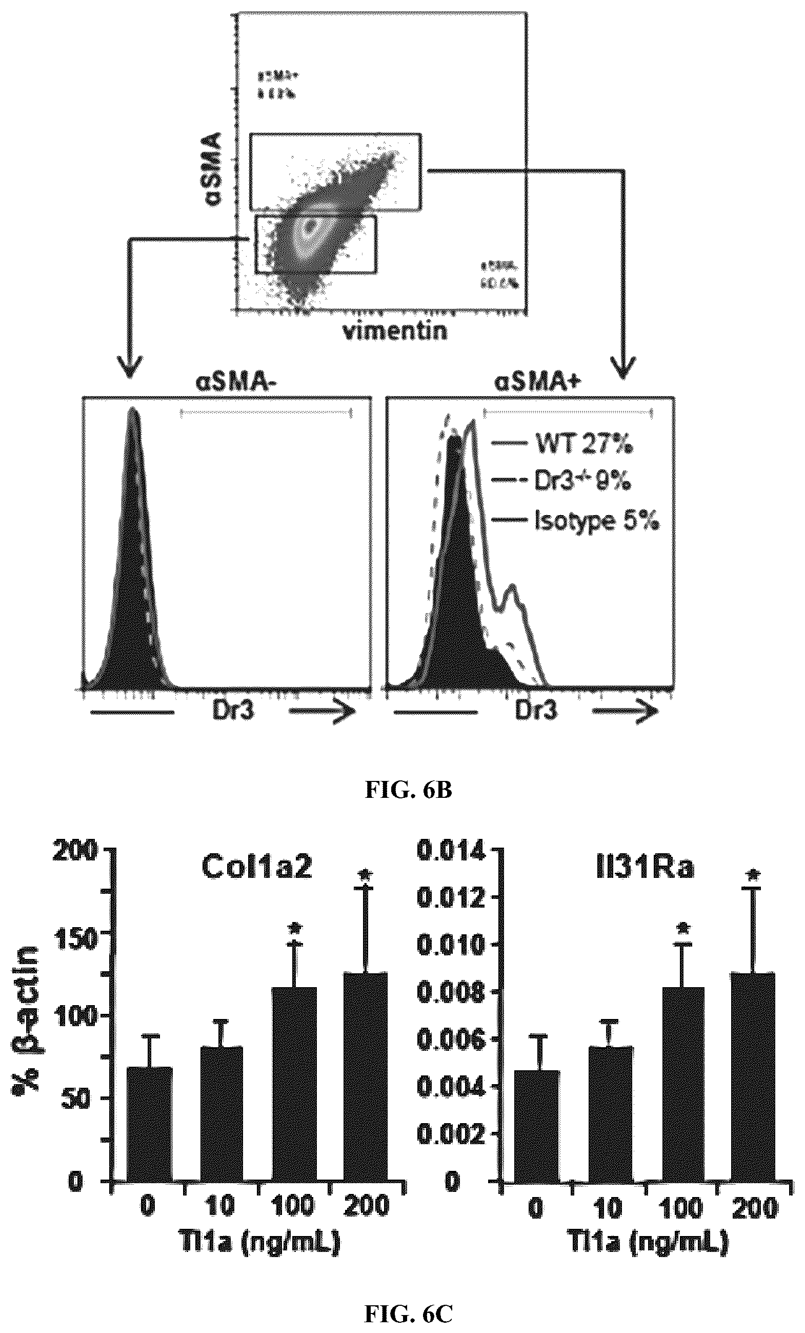 Patent US12590160 Figure 15 – Mitigation and reversal of intestinal fibrosis and inflammation by inhibition of TL1A function