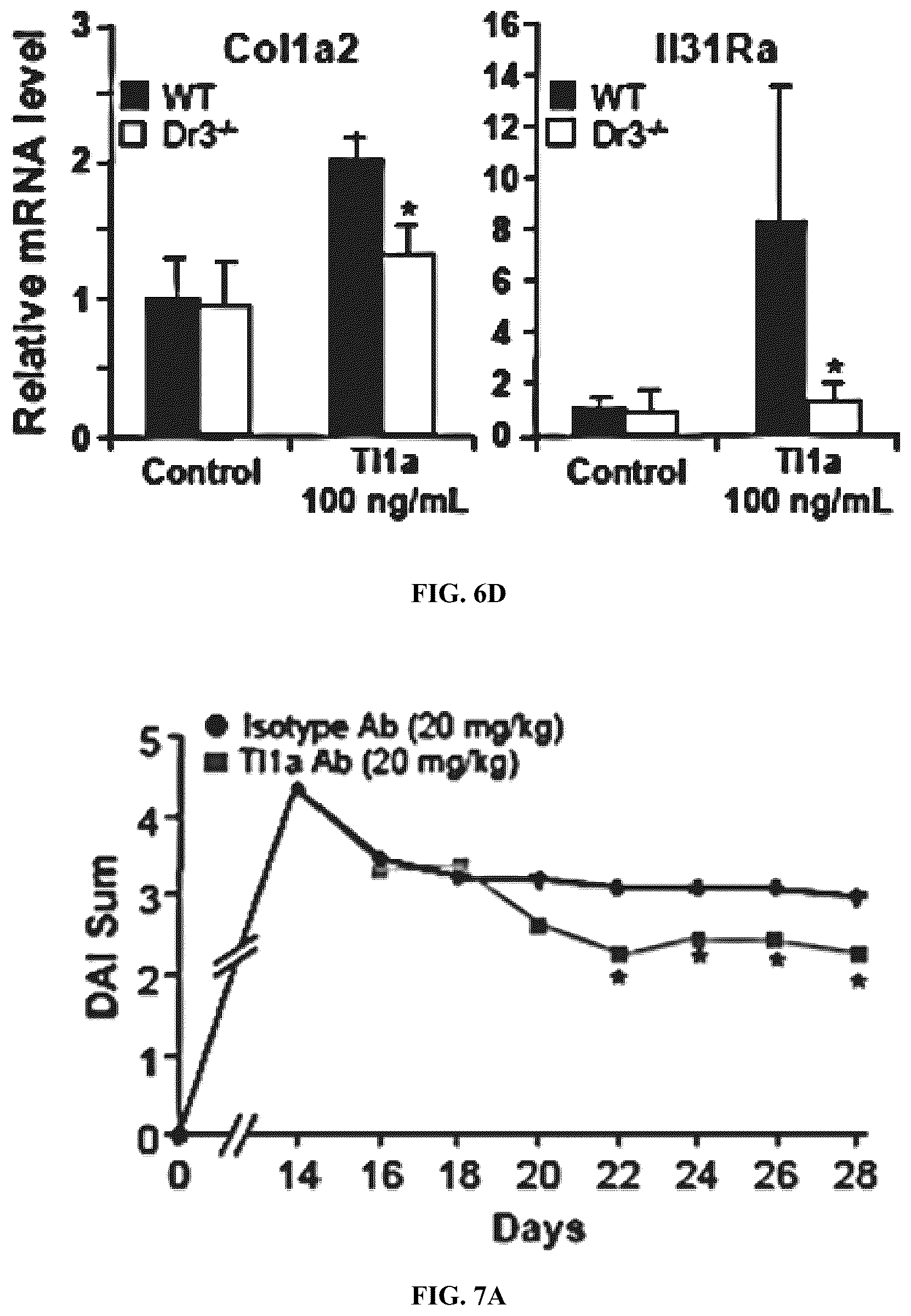 Patent US12590160 Figure 16 – Mitigation and reversal of intestinal fibrosis and inflammation by inhibition of TL1A function