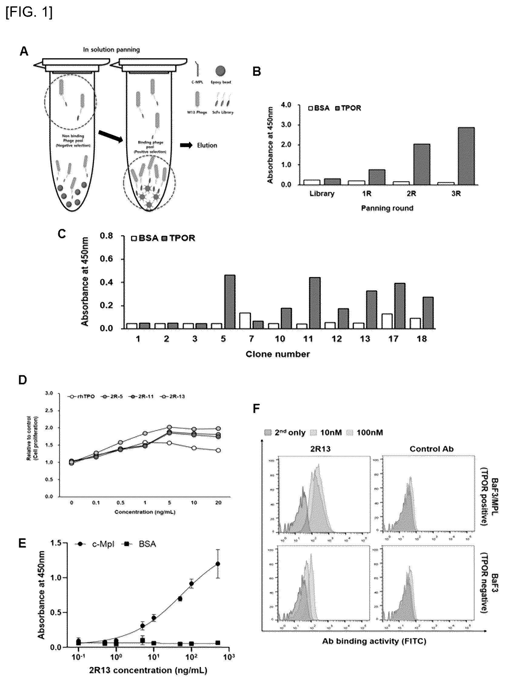 Patent US12590161 Figure 1 – Anti-C-MPL antibody and use thereof