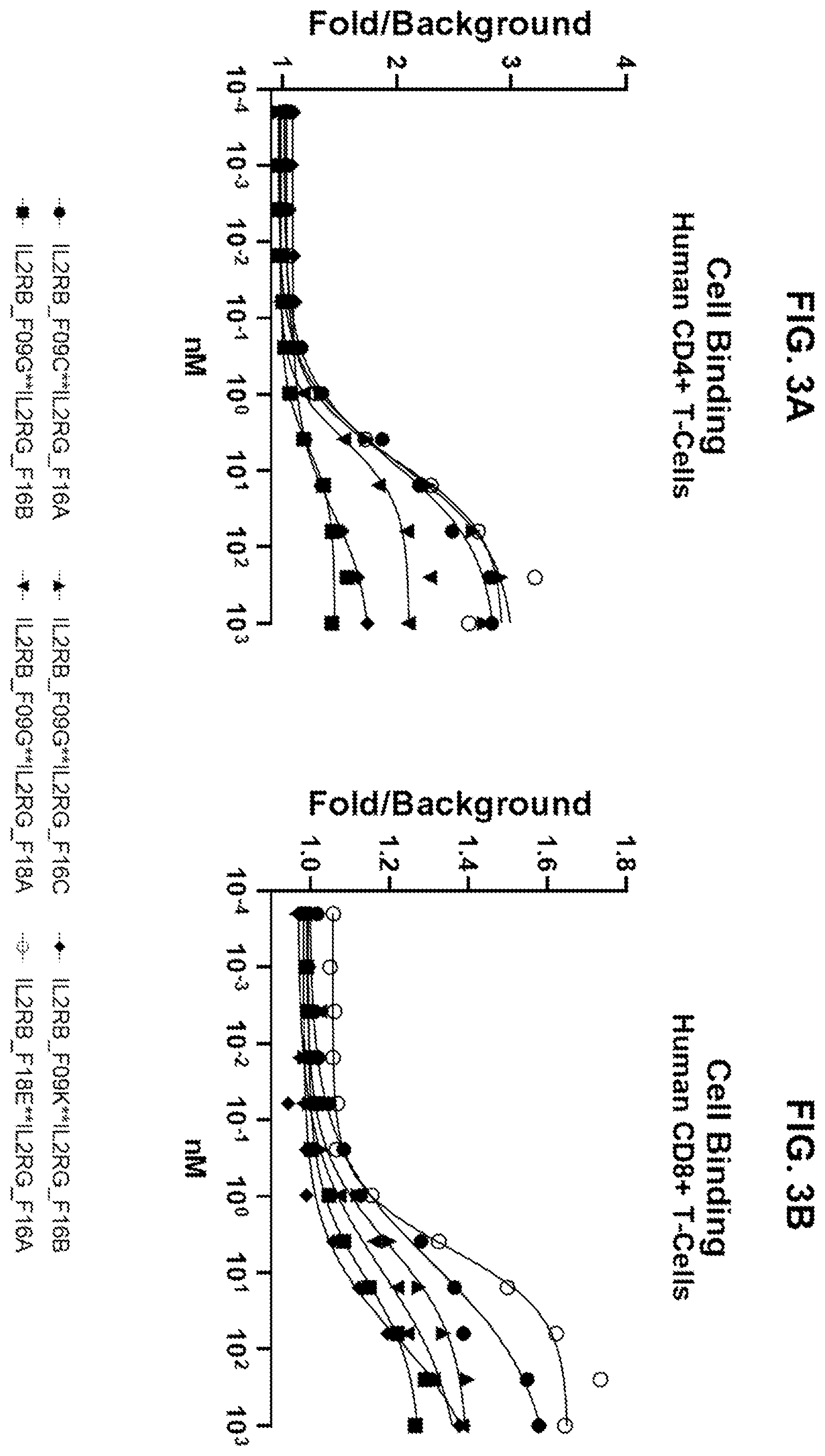 Patent US12590163 Figure 3 – Agonistic anti-IL-2R antibodies and methods of use