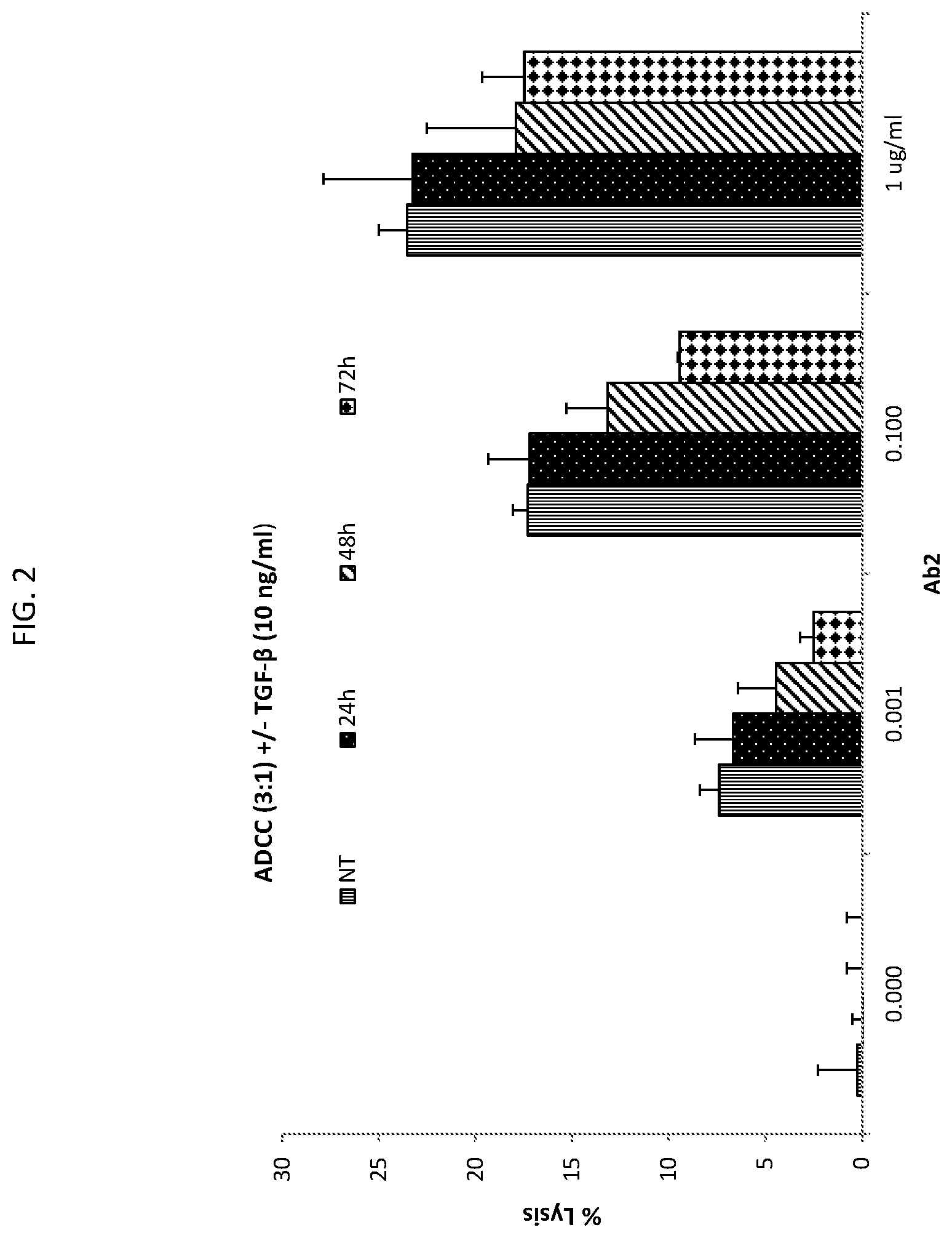 Patent US12590167 Figure 2 – Combination therapies against cancer targeting CD38 and TGF-β