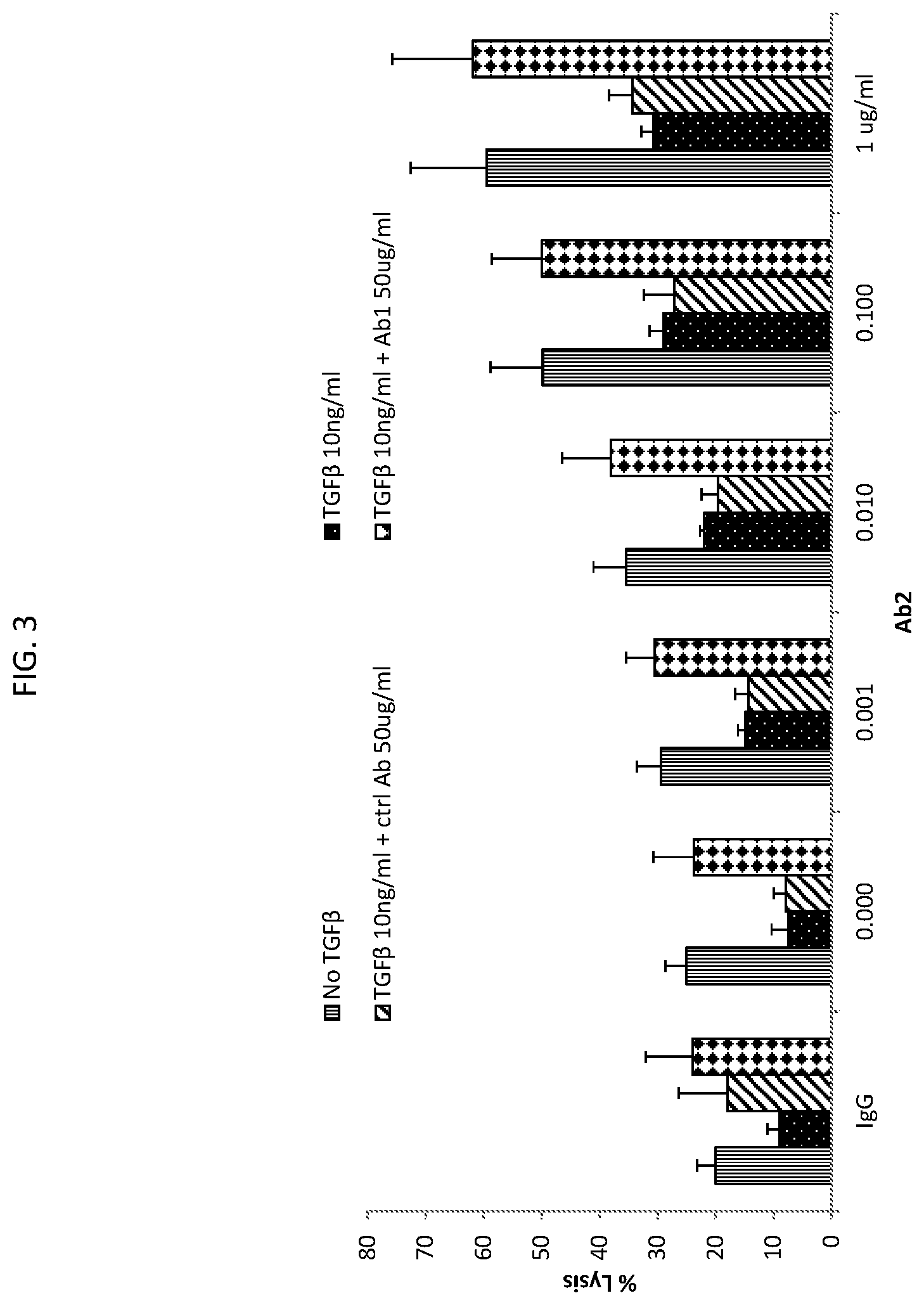 Patent US12590167 Figure 3 – Combination therapies against cancer targeting CD38 and TGF-β