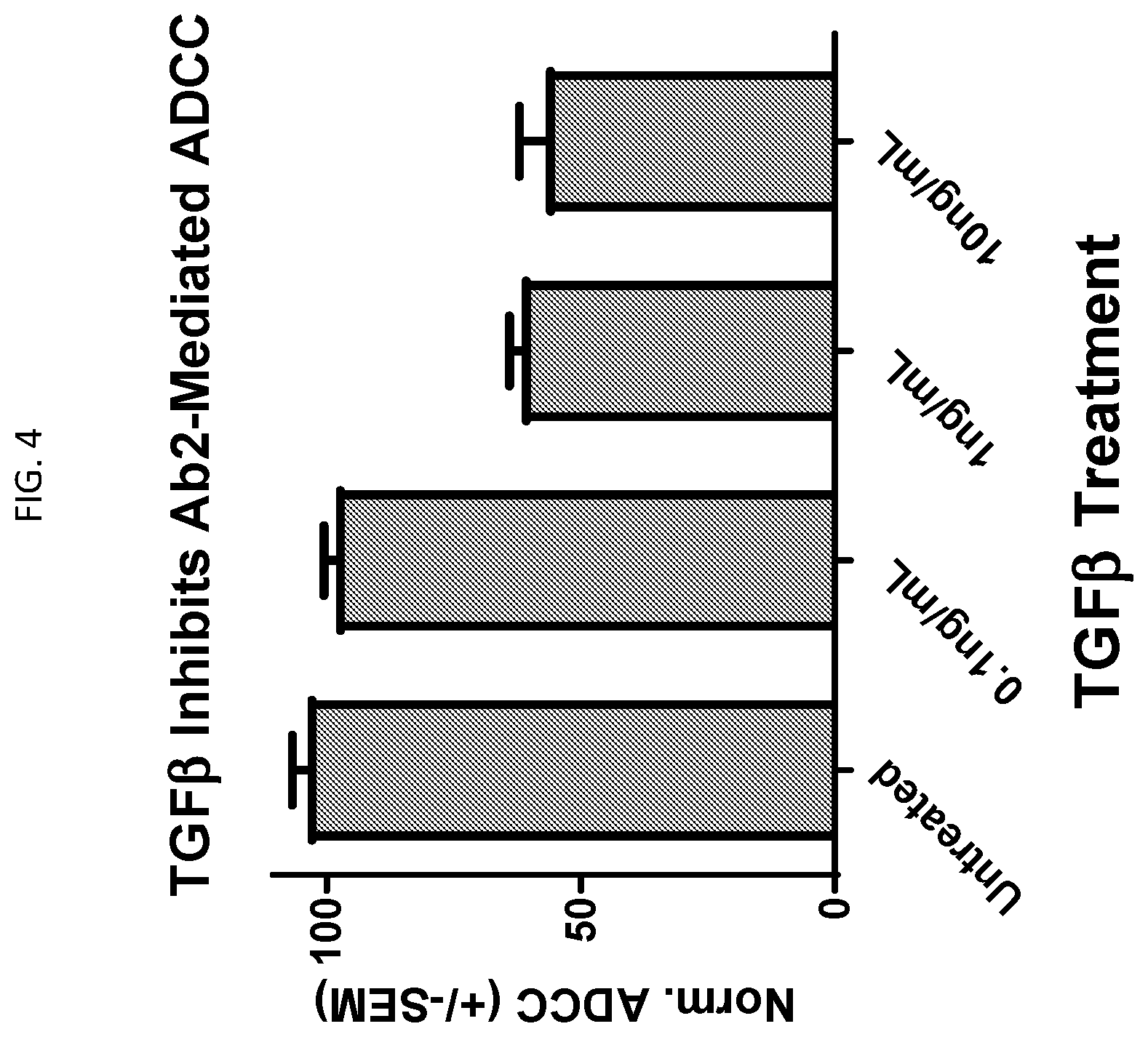 Patent US12590167 Figure 4 – Combination therapies against cancer targeting CD38 and TGF-β