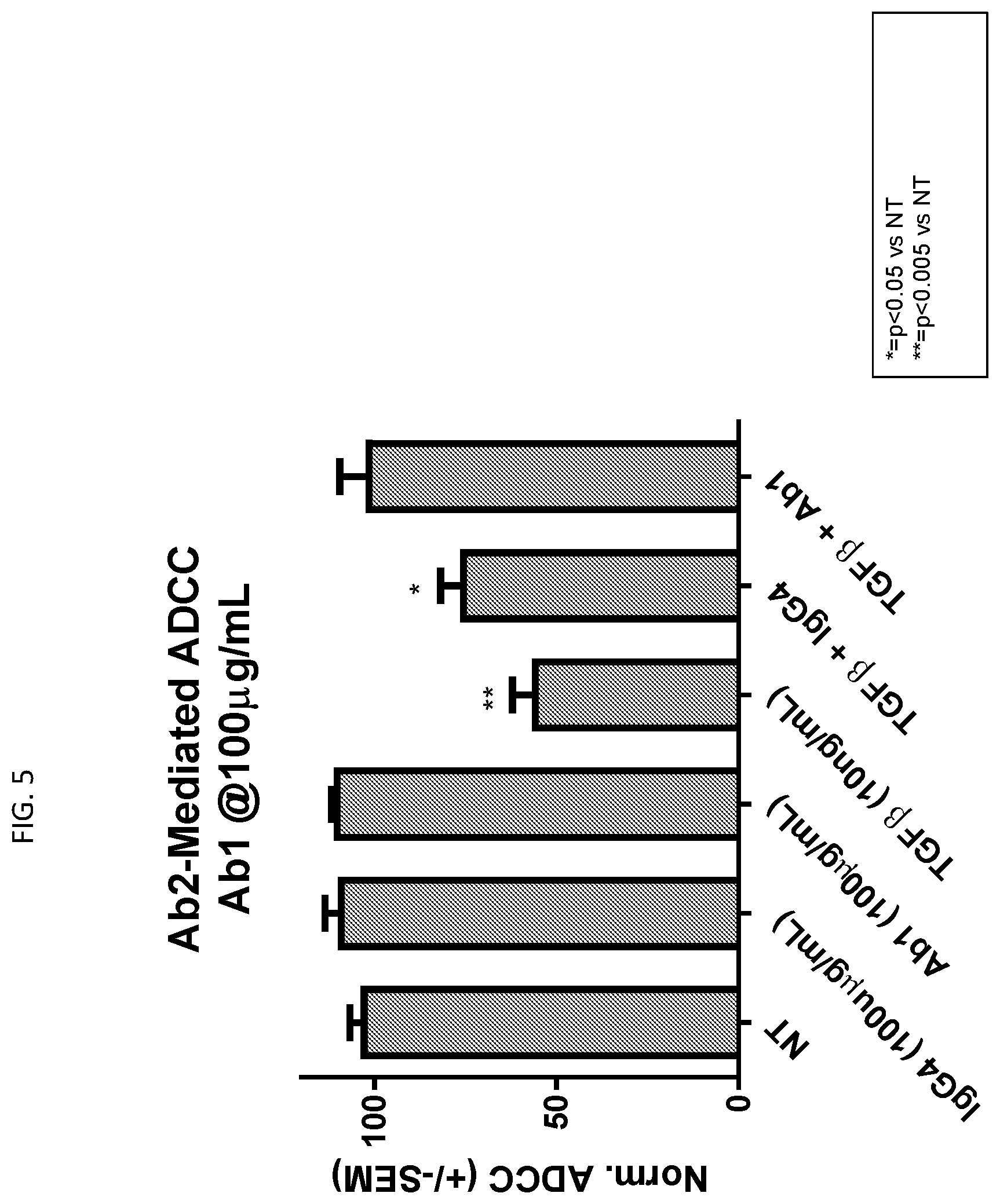 Patent US12590167 Figure 5 – Combination therapies against cancer targeting CD38 and TGF-β