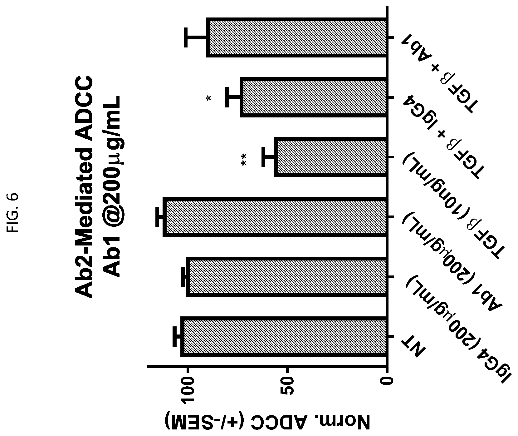 Patent US12590167 Figure 6 – Combination therapies against cancer targeting CD38 and TGF-β