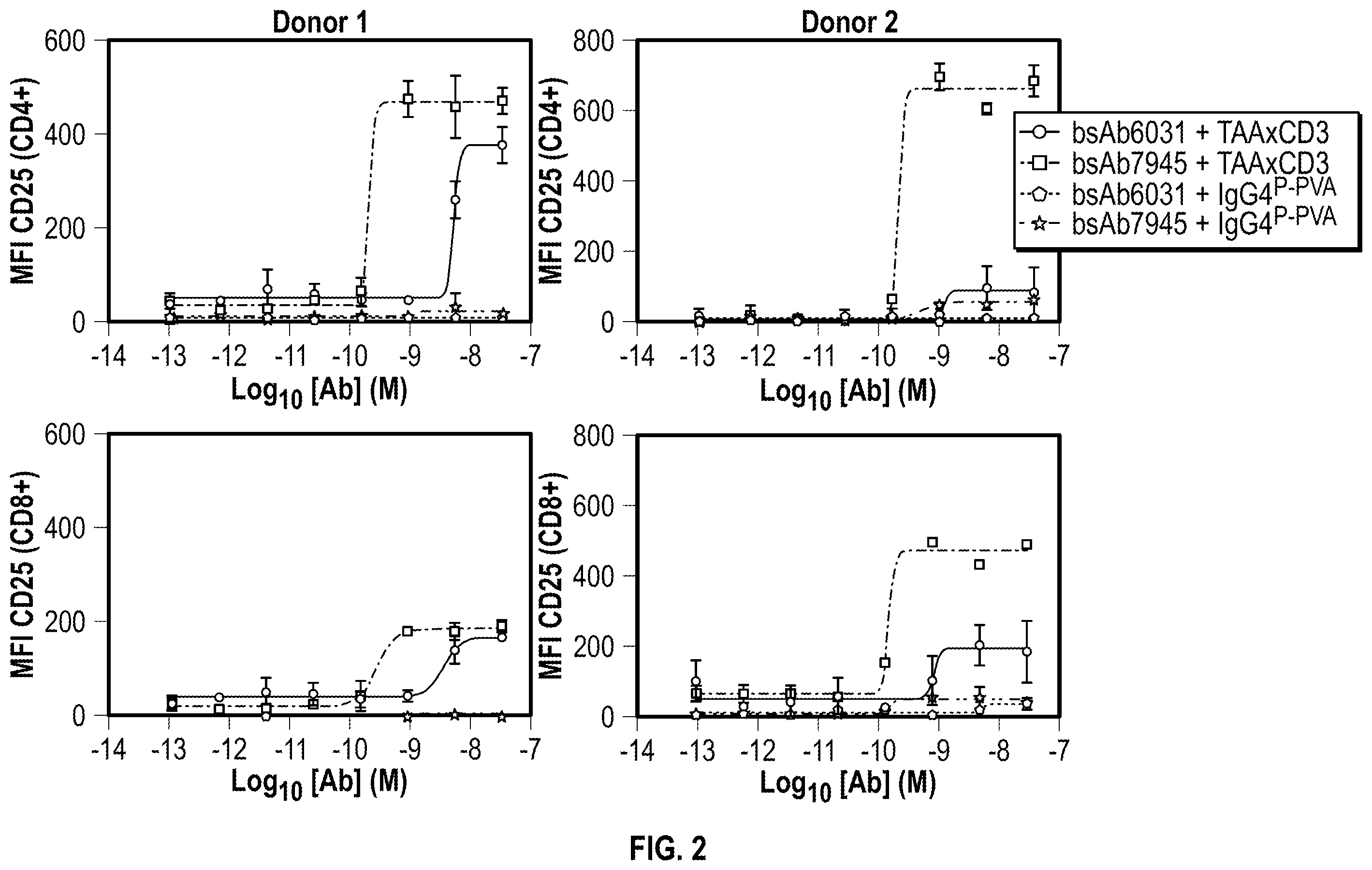 Patent US12590168 Figure 2 – Antigen-binding molecules that bind CD38 and/or CD28, and uses thereof