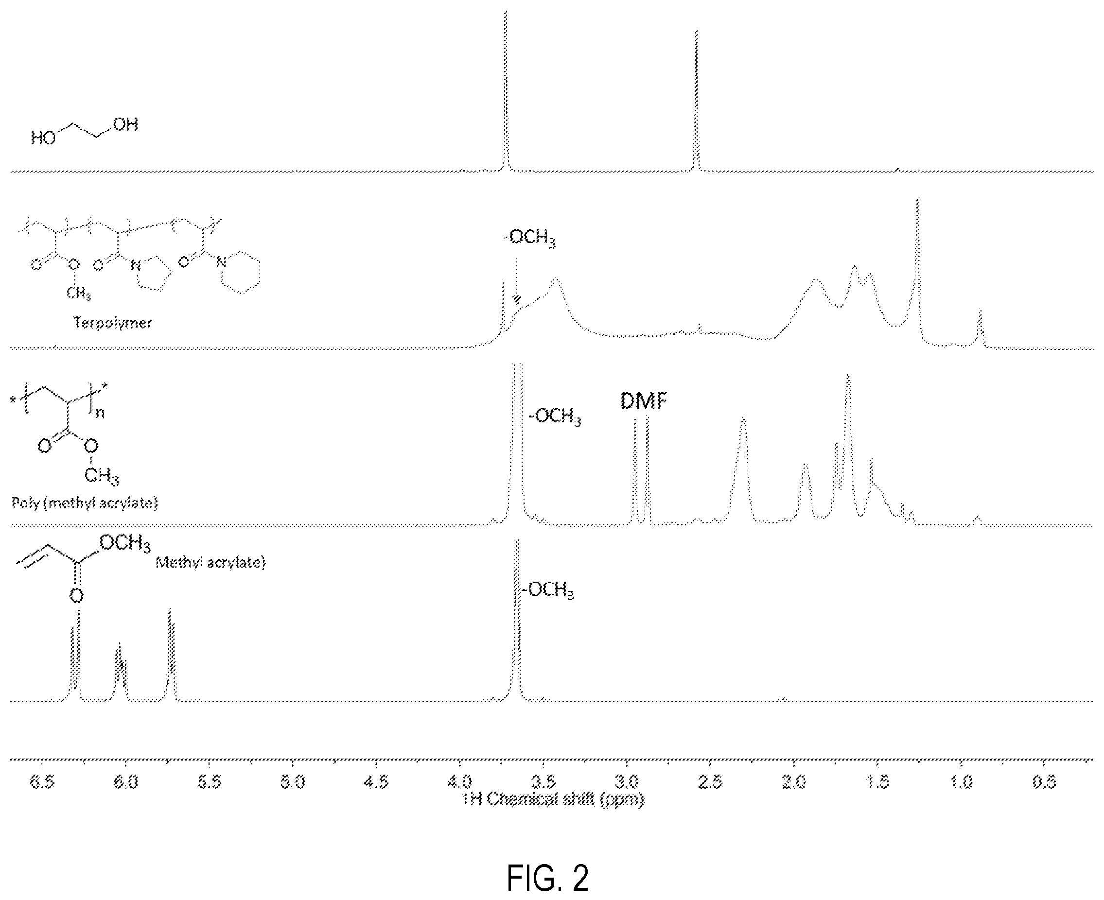 Patent US12590179 Figure 2 – Copolymers and terpolymers of post modified polyacrylates as efficient gas hydrate inhibitors