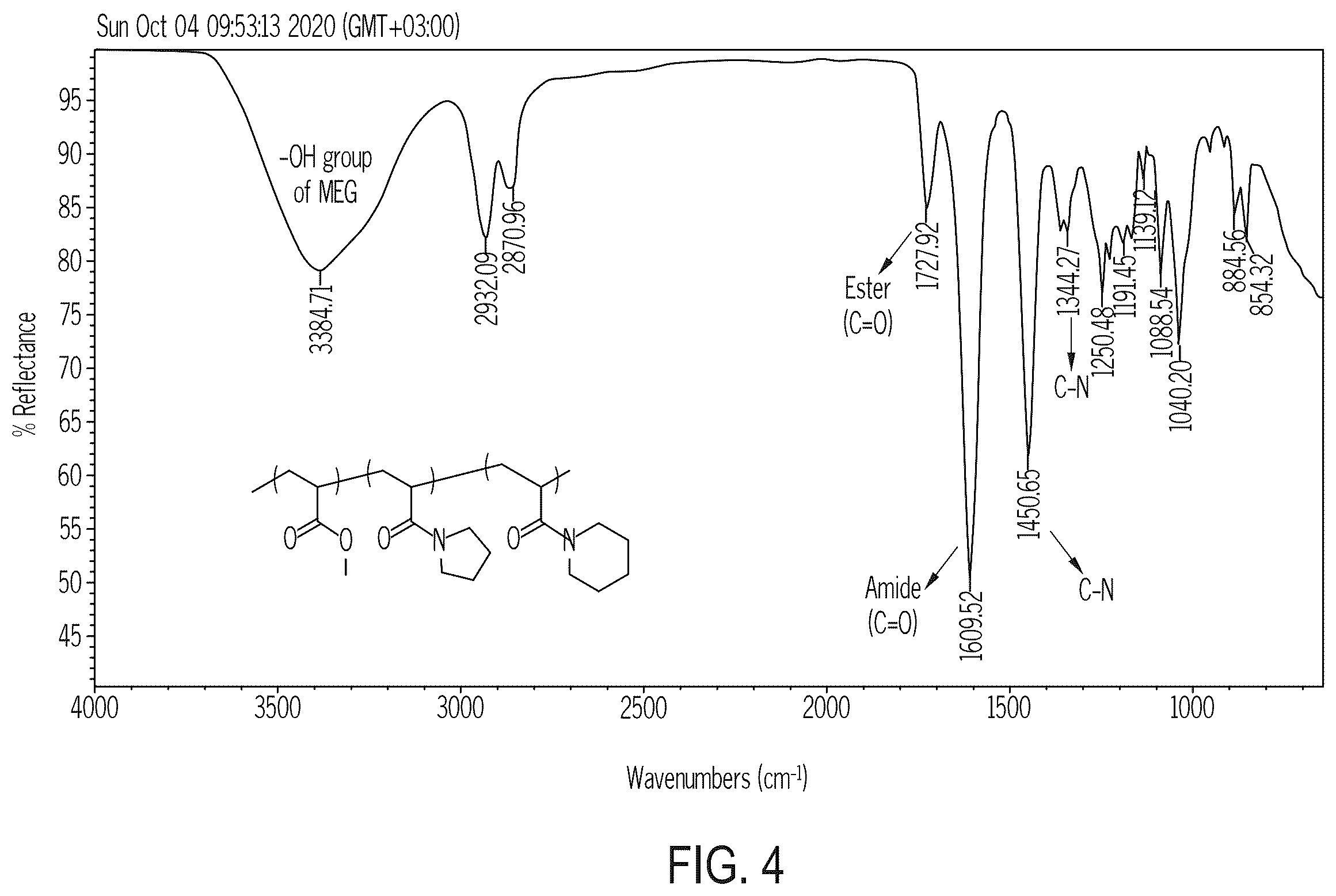 Patent US12590179 Figure 4 – Copolymers and terpolymers of post modified polyacrylates as efficient gas hydrate inhibitors