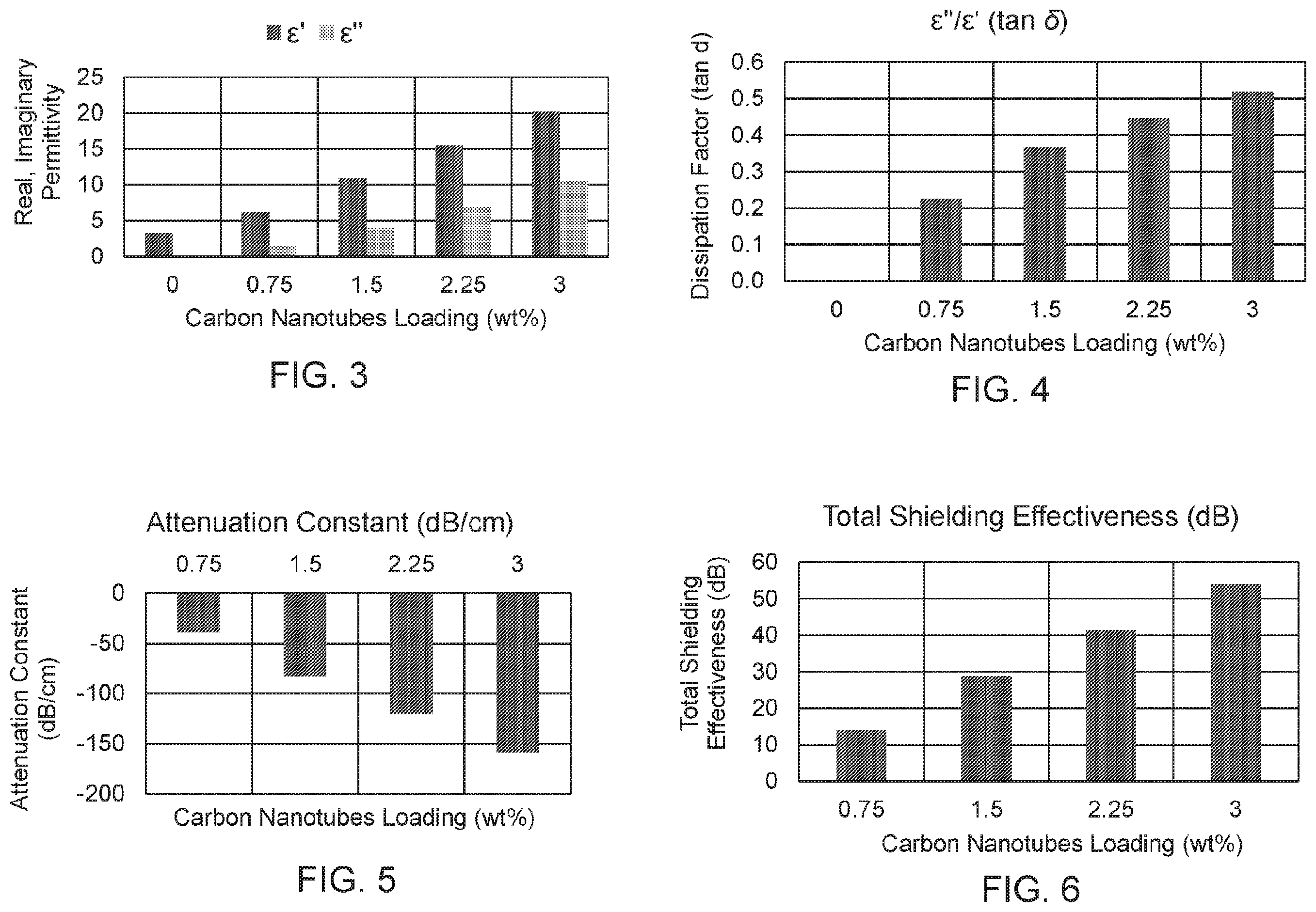 Patent US12590200 Figure 3 – Polyester compositions including carbon nanotubes as microwave absorbers in sensor applications
