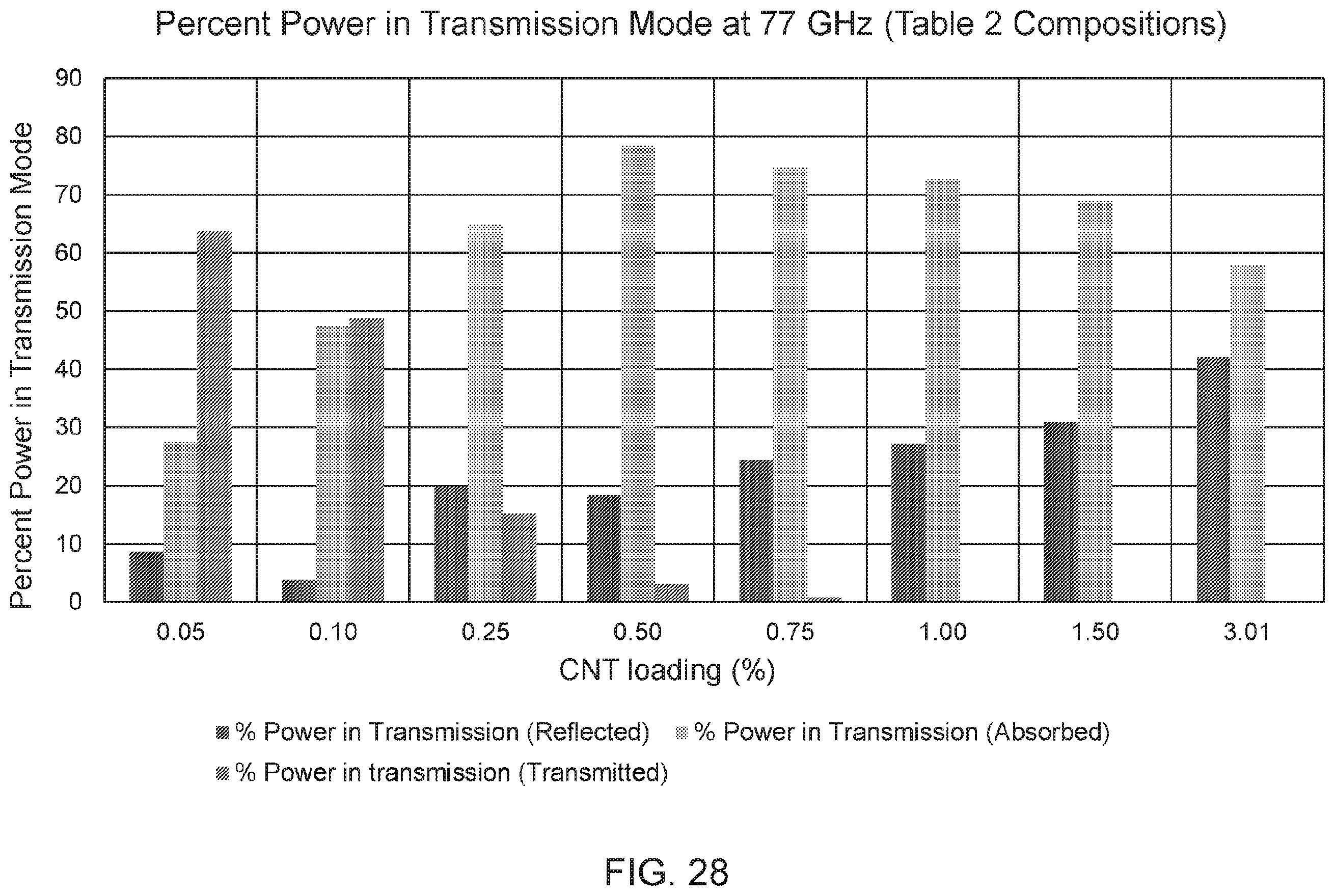 Patent US12590200 Figure 16 – Polyester compositions including carbon nanotubes as microwave absorbers in sensor applications