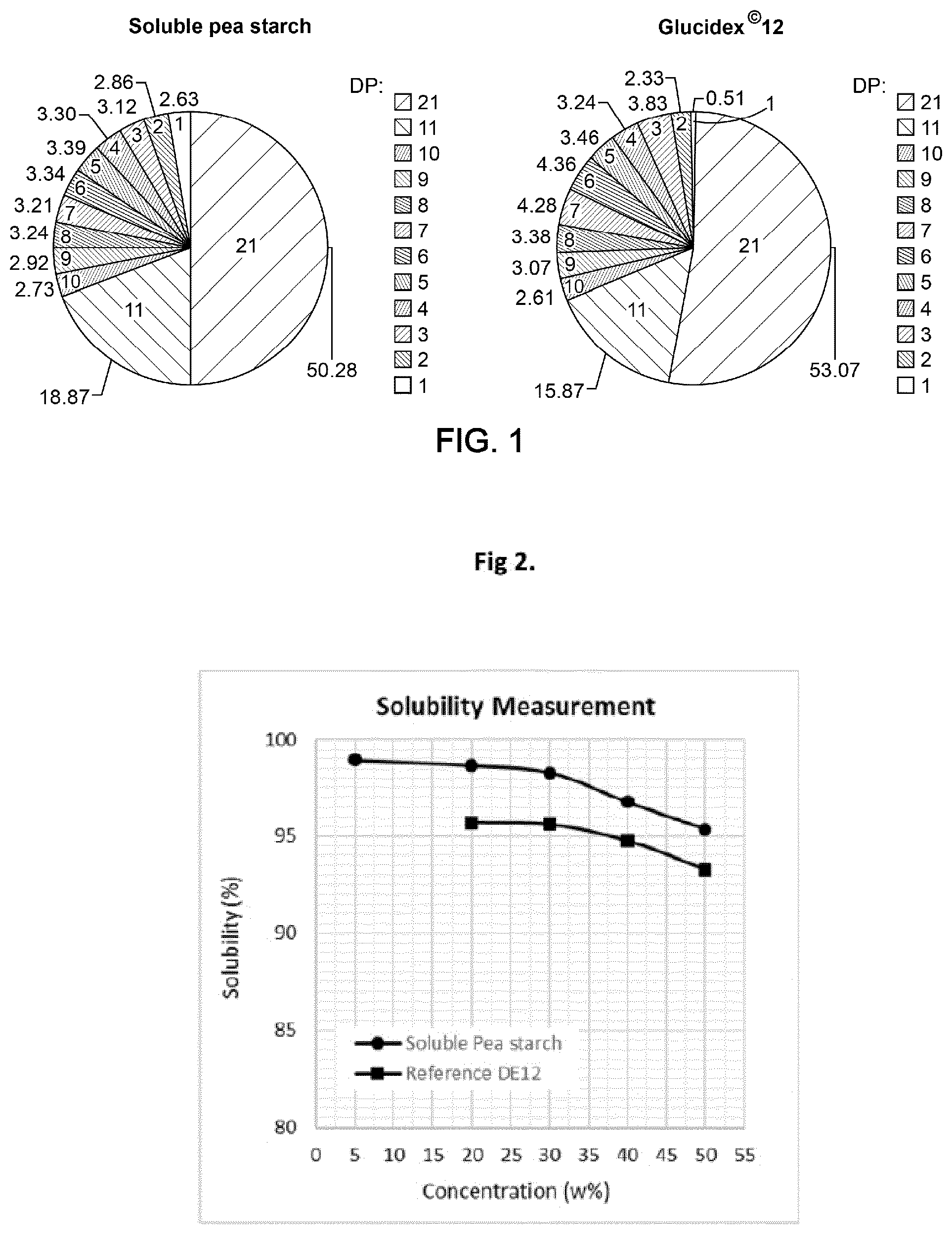 Patent US12590205 Figure 1 – Highly soluble pea starch as replacer of maltodextrin