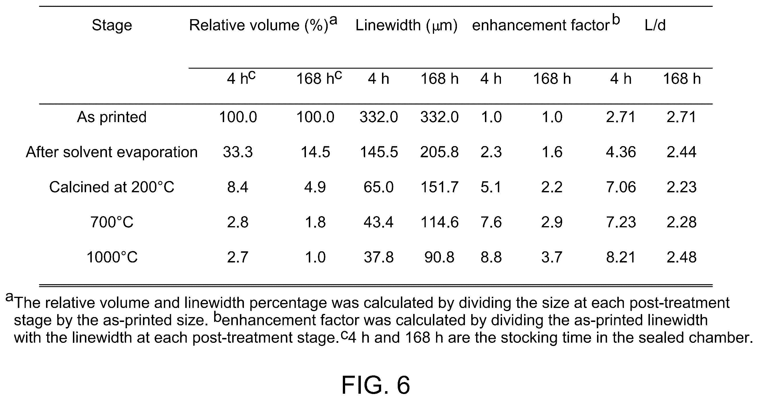 Patent US12590213 Figure 8 – Three-dimensional printing with supramolecular templated hydrogels