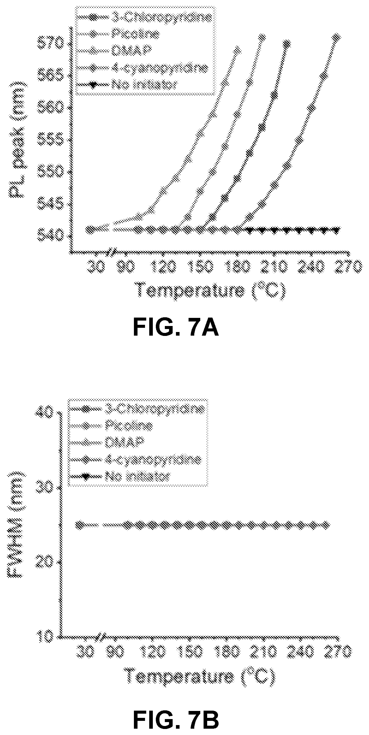 Patent US12590246 Figure 7 – Precursor chemistry for quantum dot synthesis enabling temperature-independent modulation of reactivity