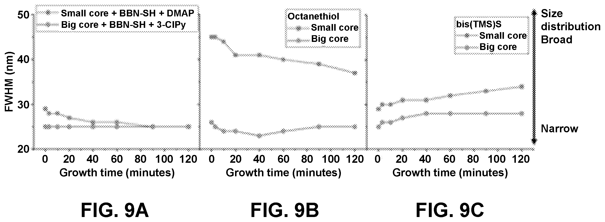 Patent US12590246 Figure 9 – Precursor chemistry for quantum dot synthesis enabling temperature-independent modulation of reactivity