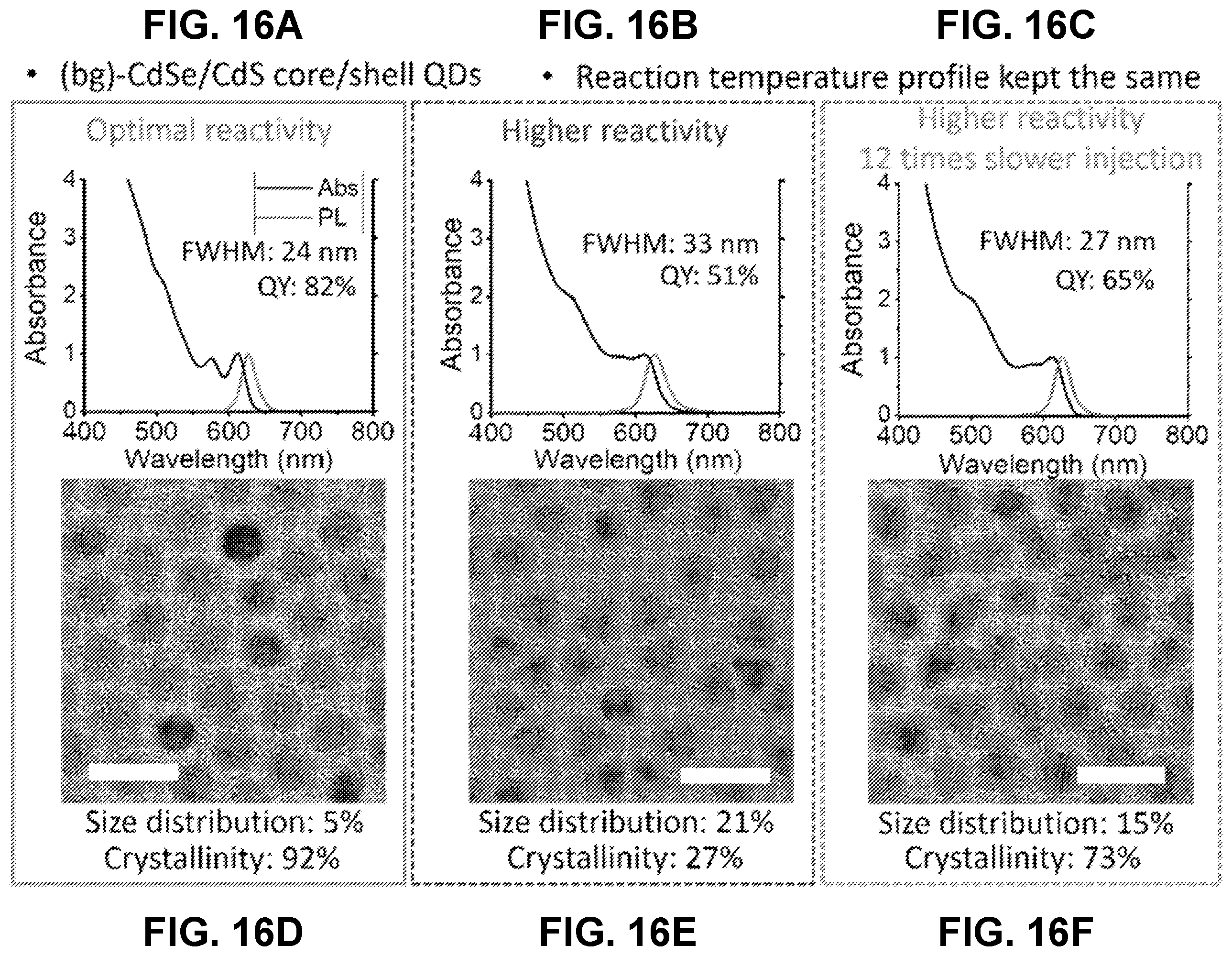 Patent US12590246 Figure 20 – Precursor chemistry for quantum dot synthesis enabling temperature-independent modulation of reactivity