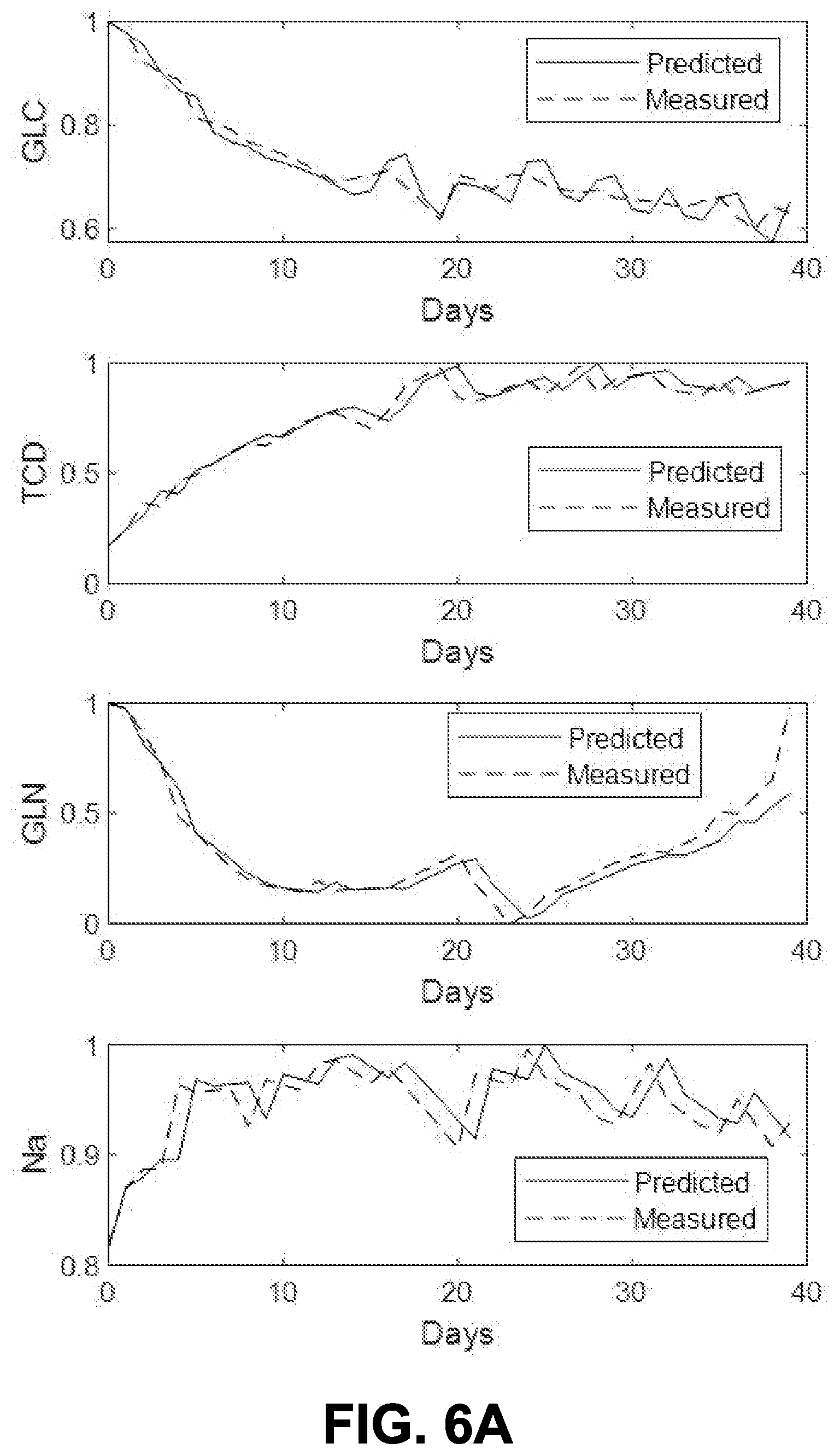 Patent US12590283 Figure 6 – Hybrid predictive modeling for control of cell culture