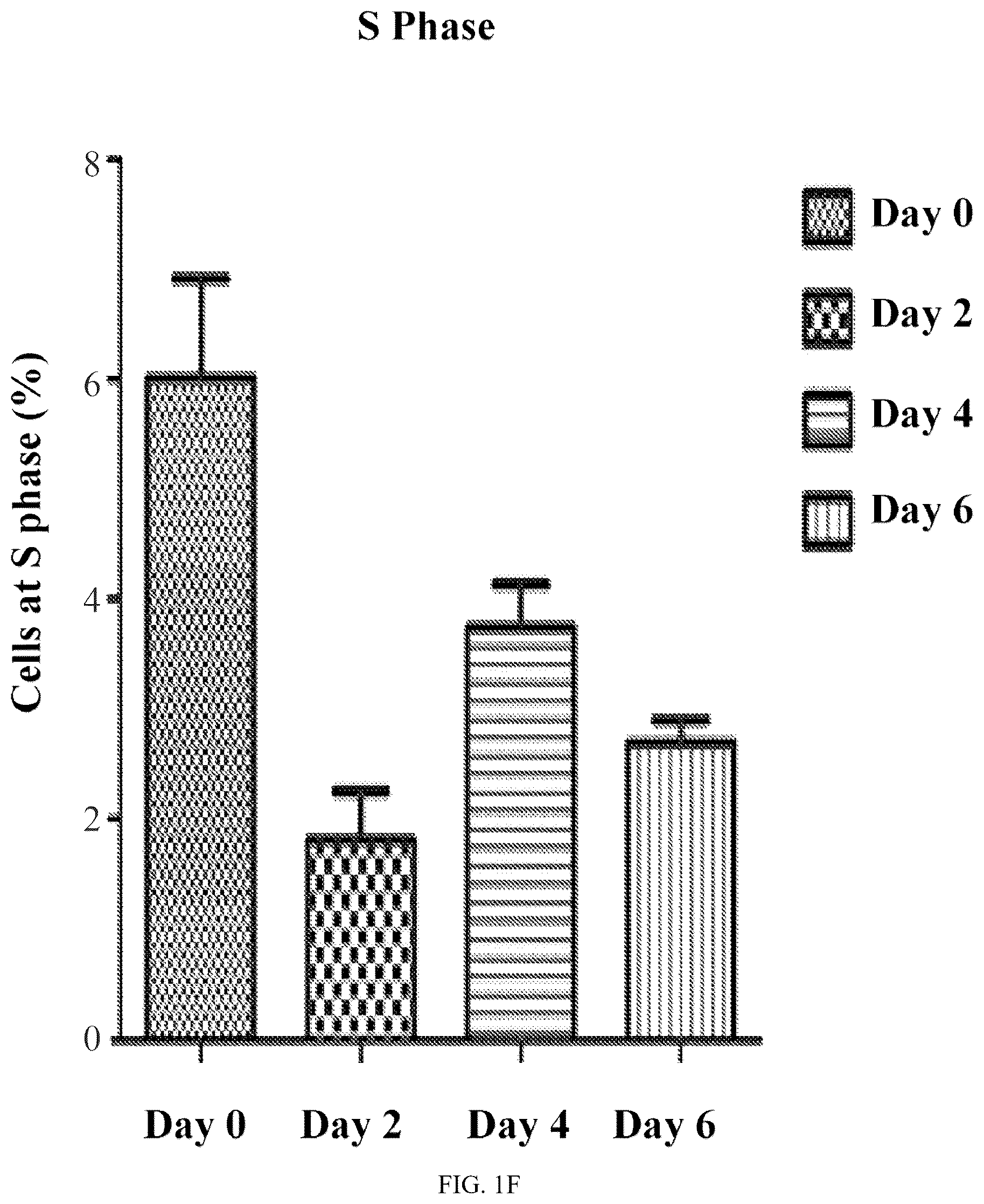Patent US12590289 Figure 4 – Medium-based method realized for differentiation of dental stem cells into neurons