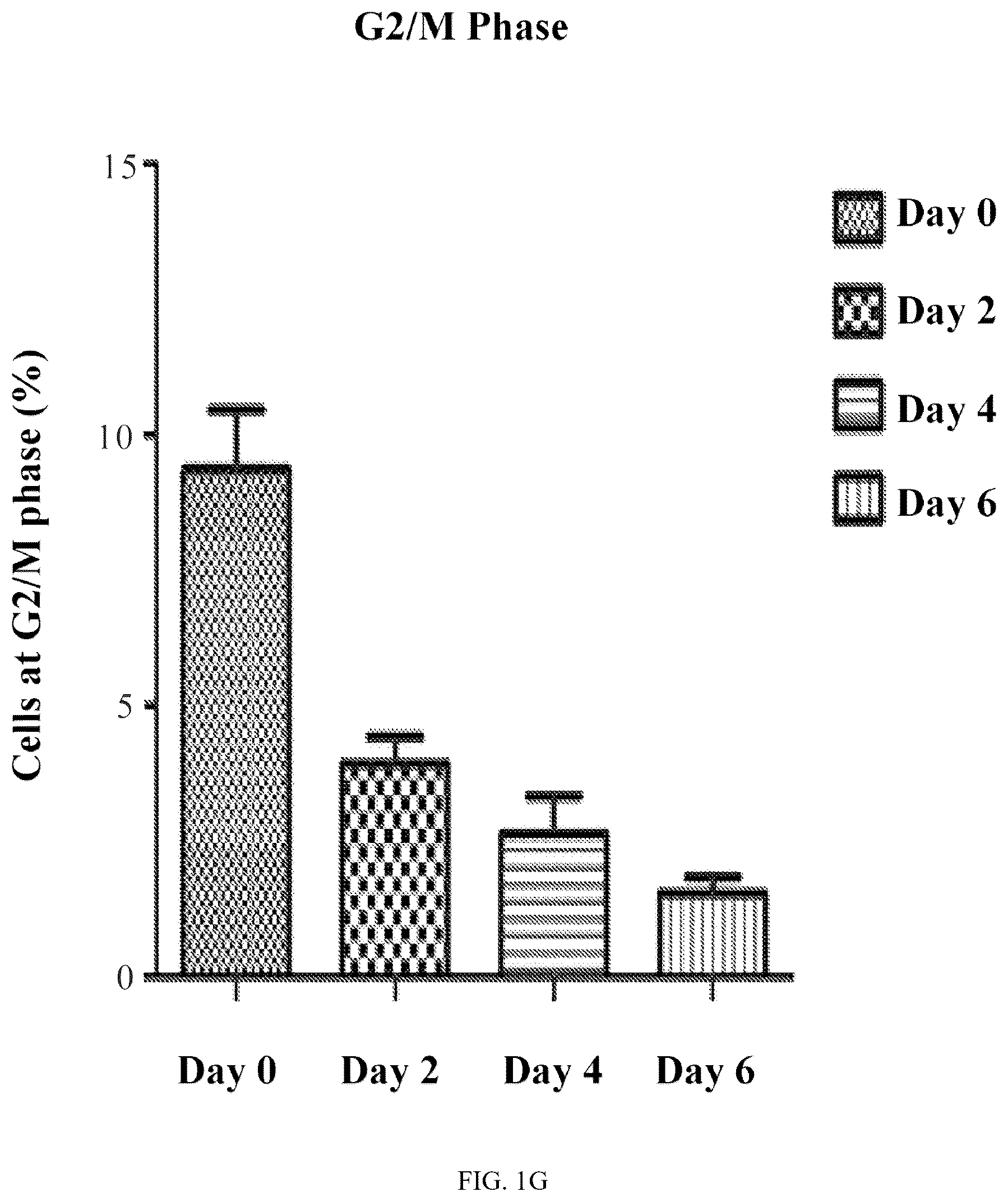 Patent US12590289 Figure 5 – Medium-based method realized for differentiation of dental stem cells into neurons