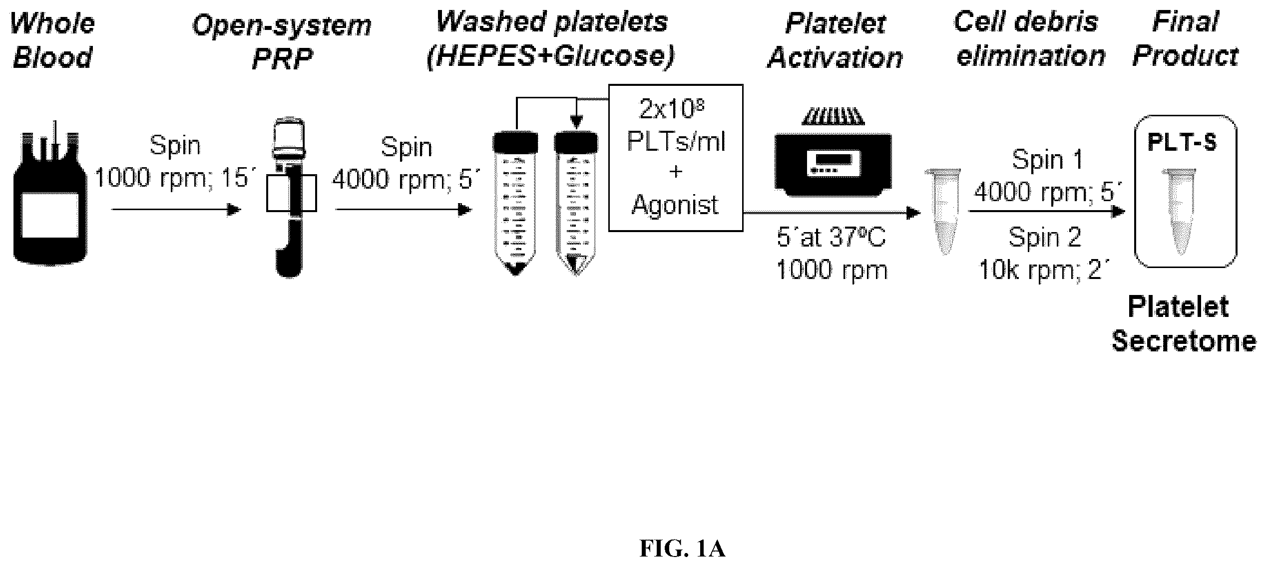 Patent US12590293 Figure 1 – Method for obtaining a platelet derived secretome and uses thereof