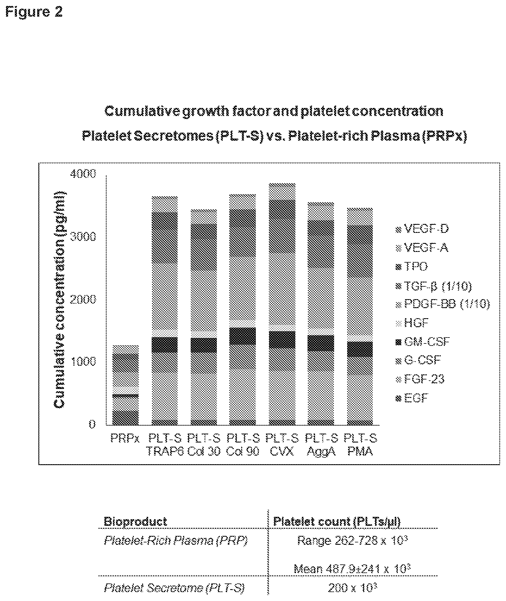 Patent US12590293 Figure 5 – Method for obtaining a platelet derived secretome and uses thereof