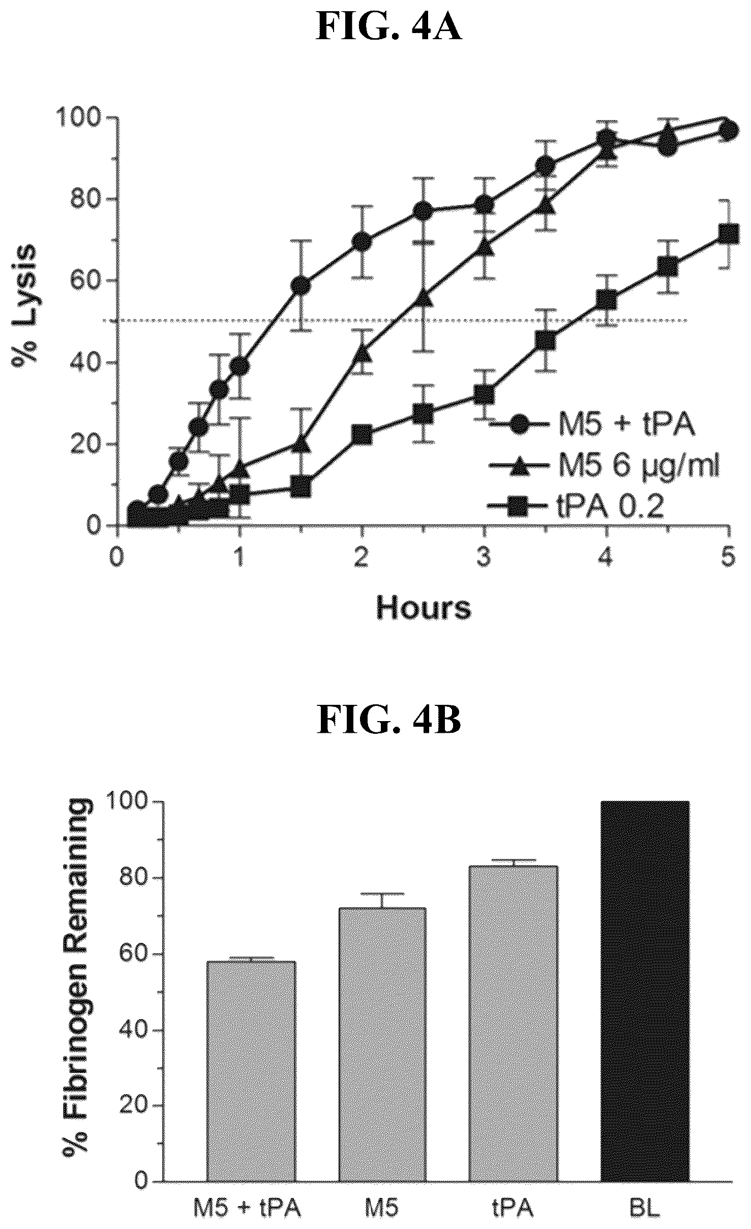 Patent US12590301 Figure 5 – Methods for safe and effective thrombolysis using sequential administration of tissue plasminogen activator and mutant pro-urokinase