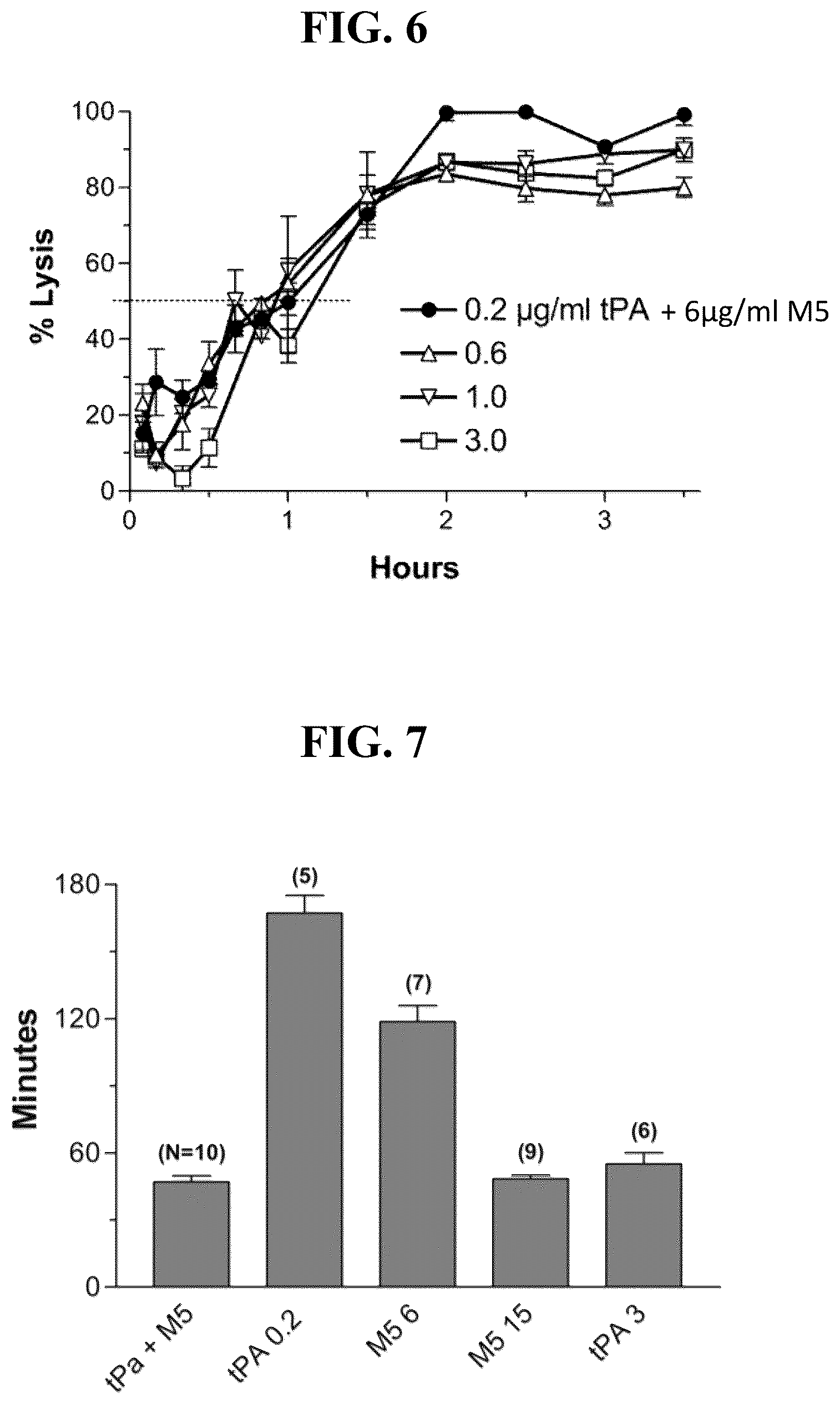 Patent US12590301 Figure 7 – Methods for safe and effective thrombolysis using sequential administration of tissue plasminogen activator and mutant pro-urokinase