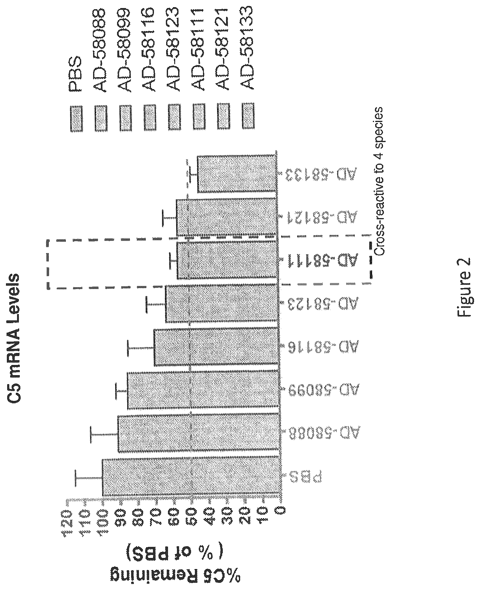 Patent US12590305 Figure 2 – Complement component C5 iRNA compositions and methods of use thereof
