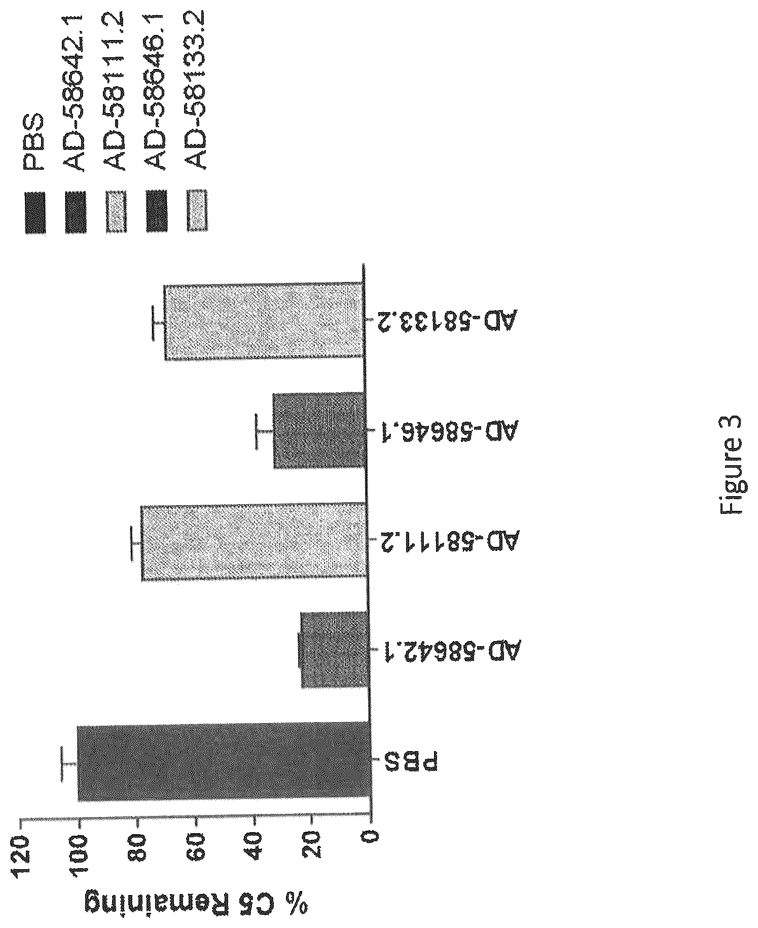 Patent US12590305 Figure 3 – Complement component C5 iRNA compositions and methods of use thereof