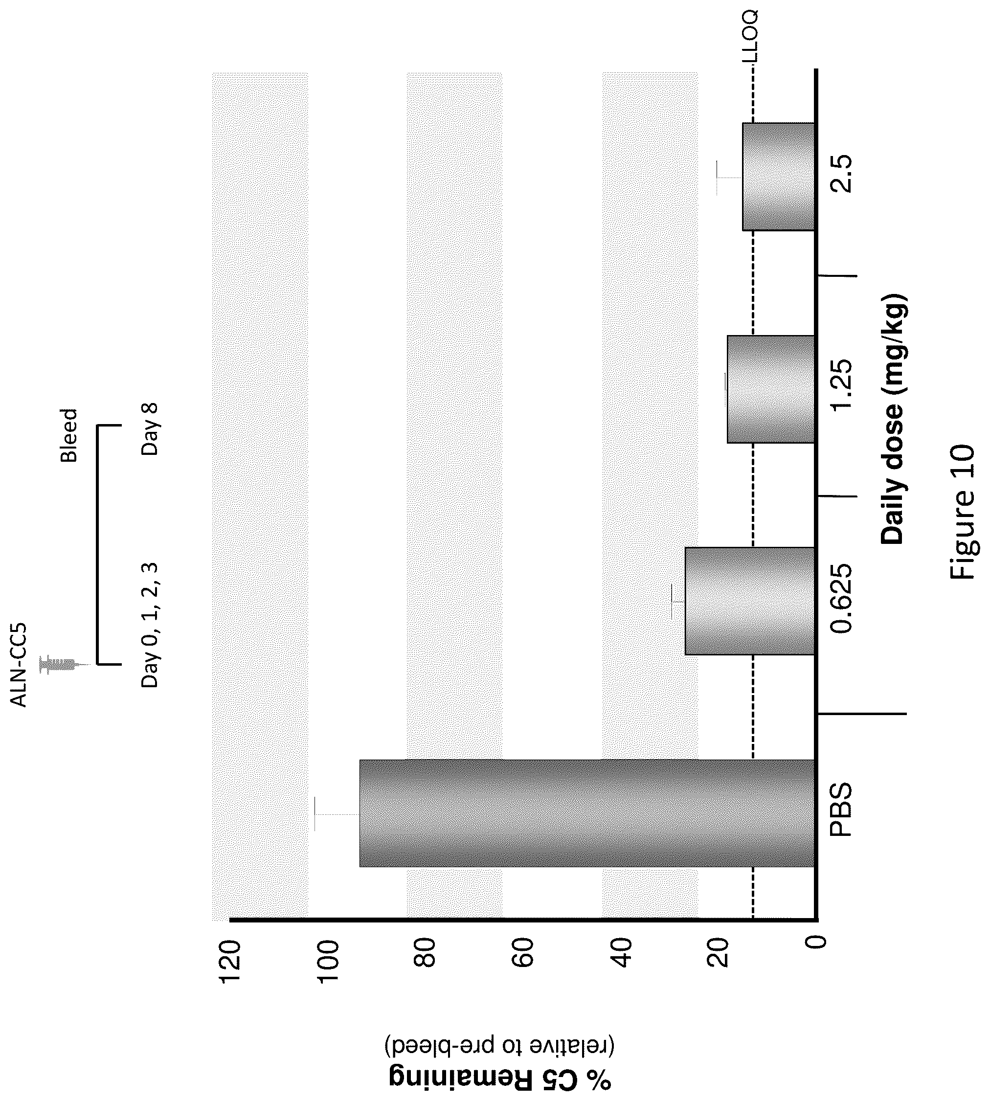 Patent US12590305 Figure 10 – Complement component C5 iRNA compositions and methods of use thereof