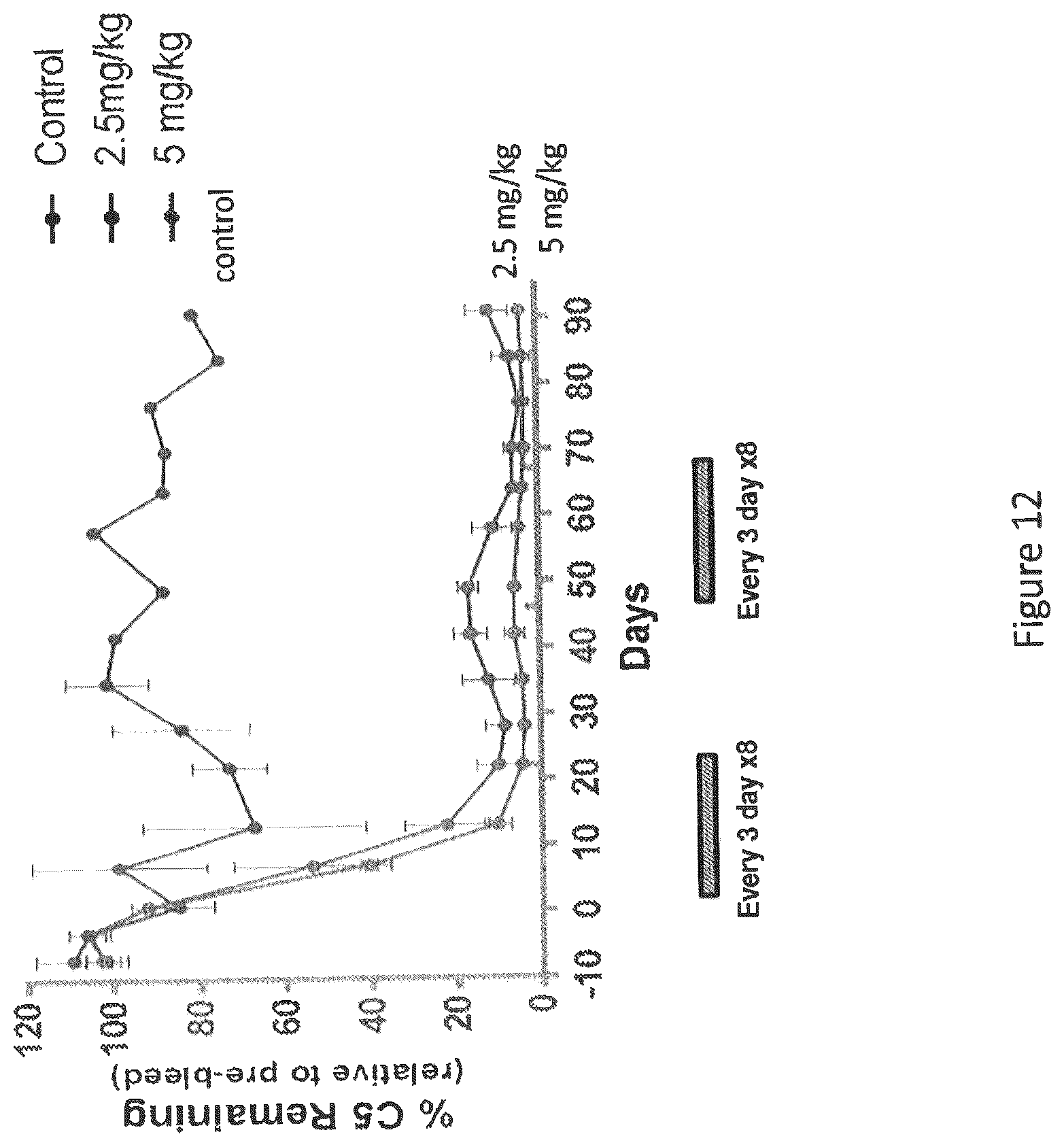 Patent US12590305 Figure 12 – Complement component C5 iRNA compositions and methods of use thereof