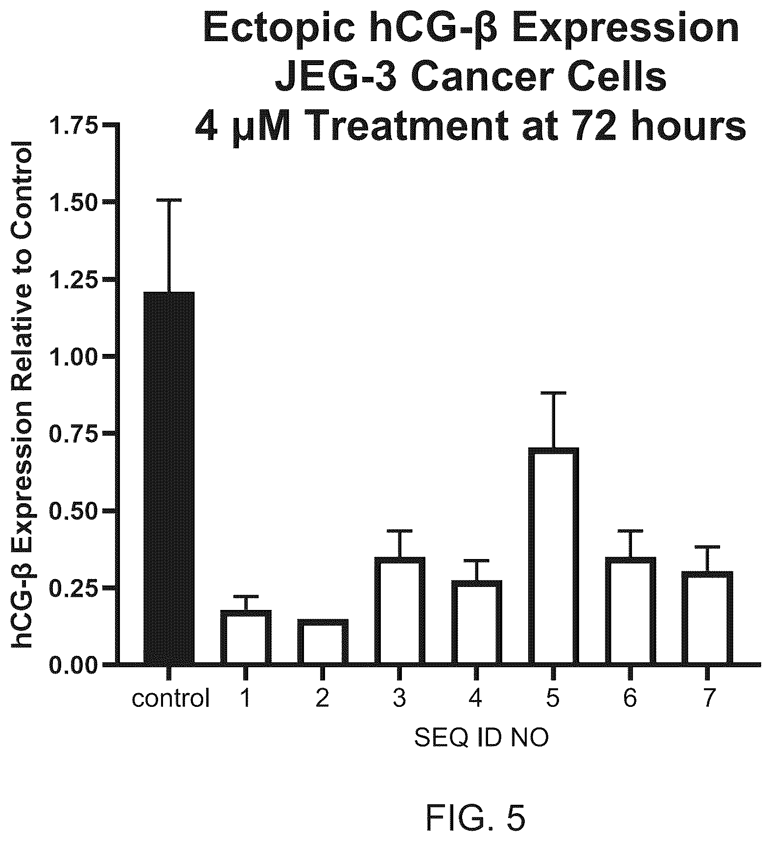 Patent US12590308 Figure 7 – Compositions and methods for suppressing intracellular synthesis of the beta subunit of human chorionic gonadotropin