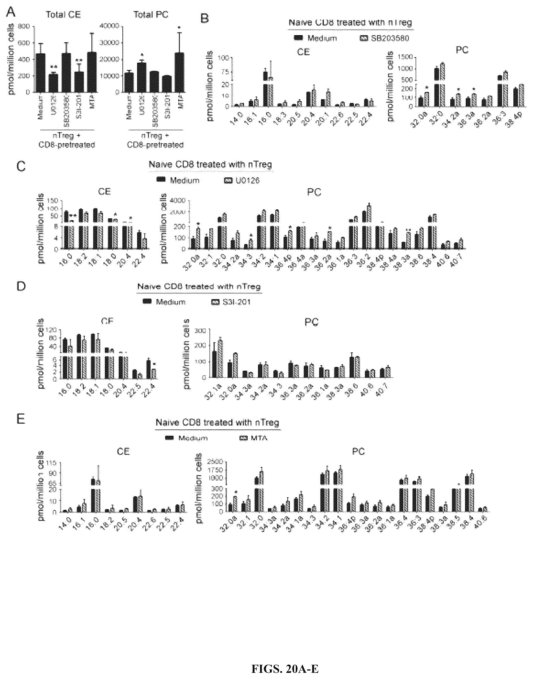 Patent US12590309 Figure 20 – Reprogramming of lipid metabolism to inhibit T cell senescence and enhance tumor immunotherapy
