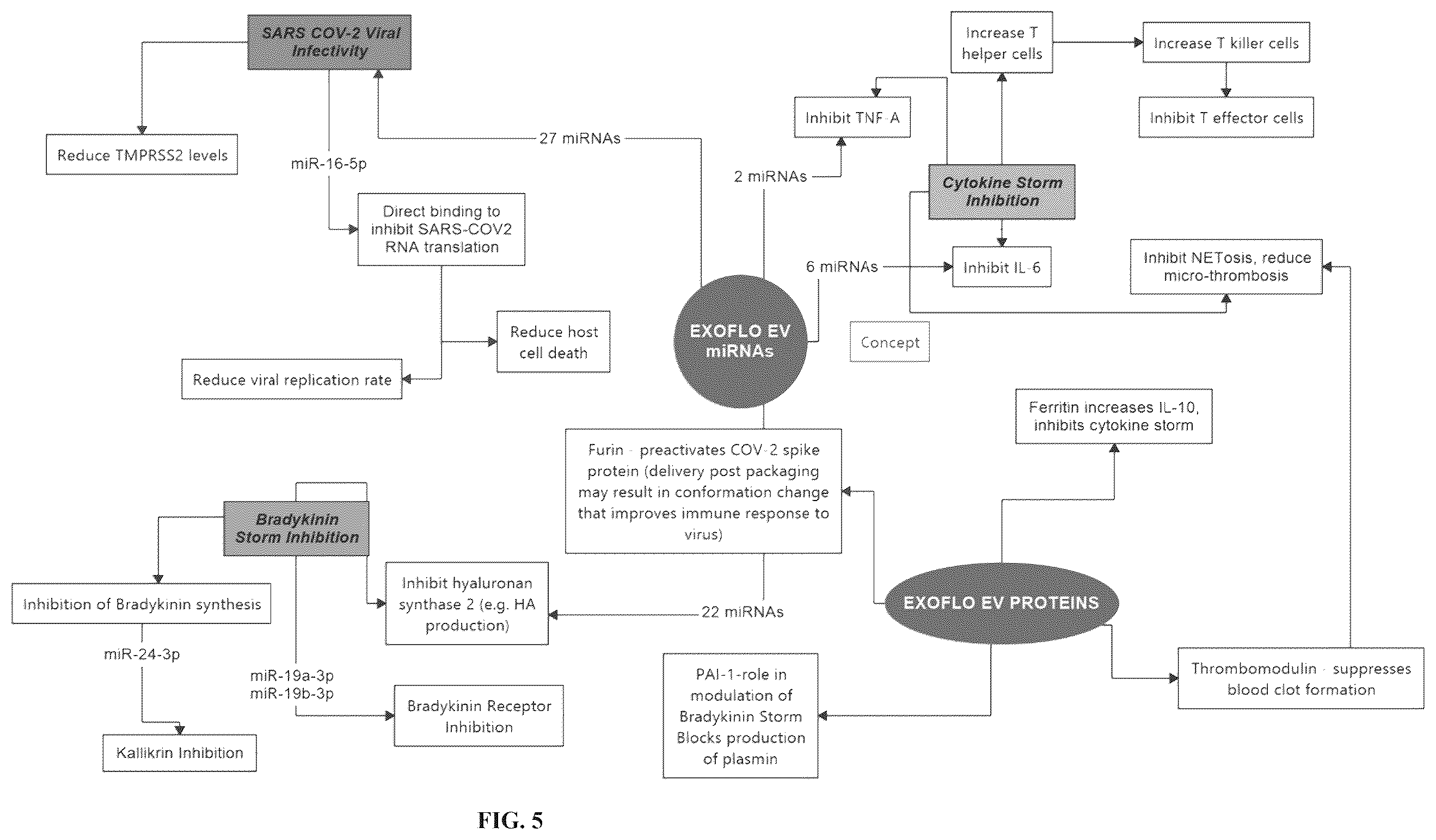 Patent US12590310 Figure 4 – Methods and compositions for treating inflammatory conditions associated with infectious disease