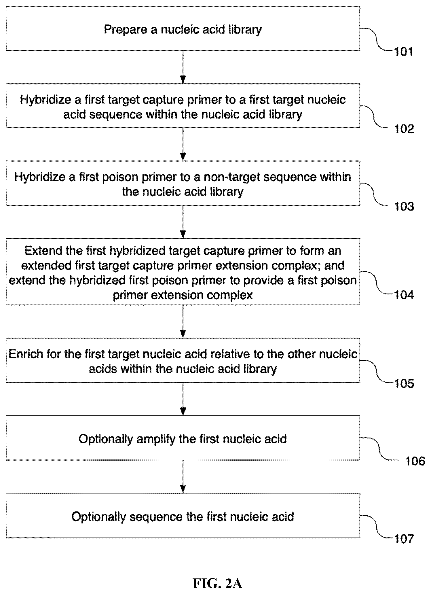 Patent US12590328 Figure 3 – Targeted depletion of non-target library molecules using poison primers during target capture of next-generation sequencing libraries
