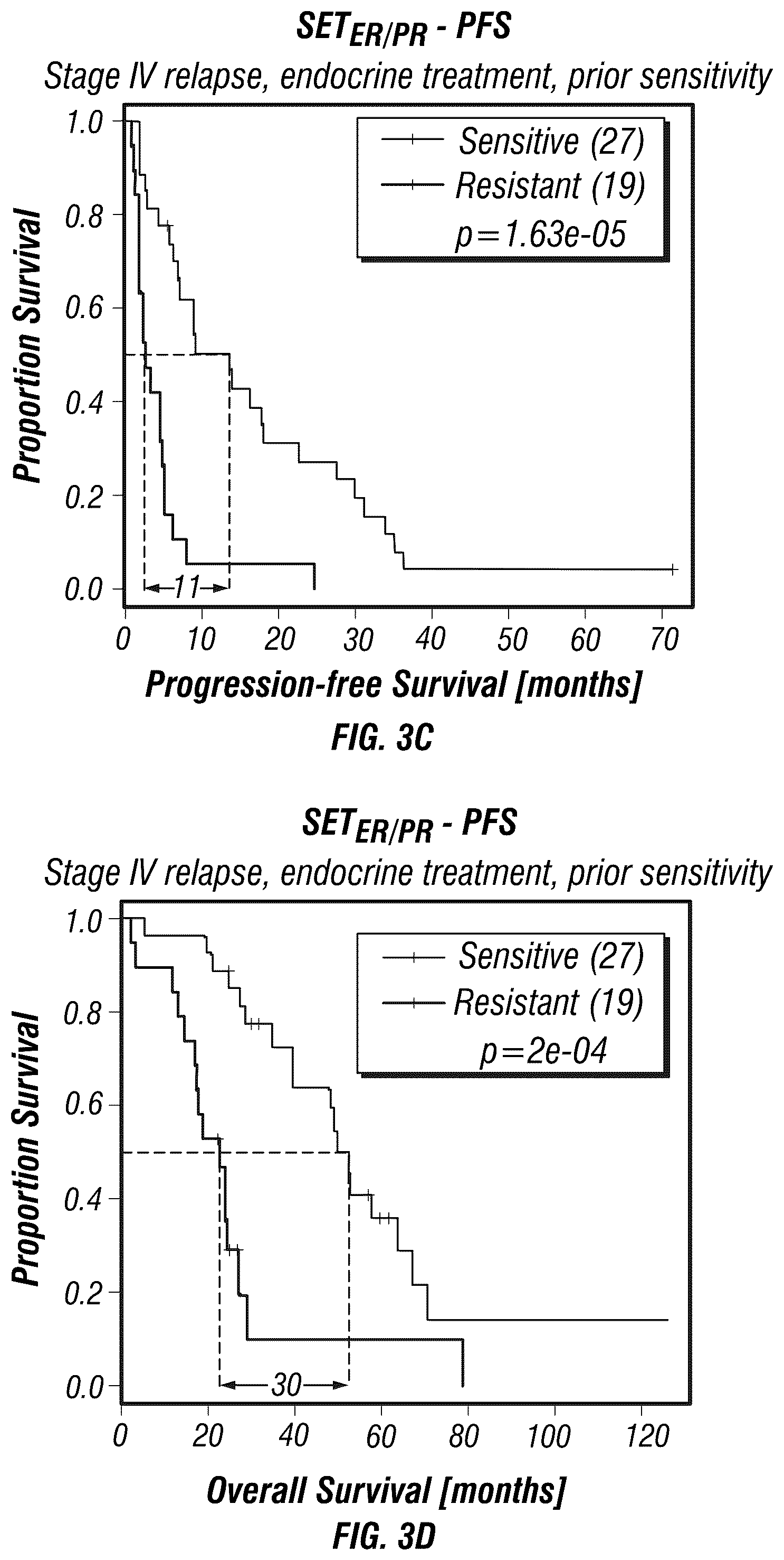 Patent US12590335 Figure 7 – Targeted measure of transcriptional activity related to hormone receptors