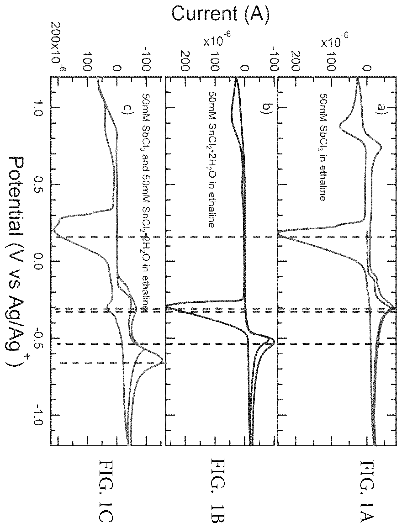 Patent US12590380 Figure 1 – Electrodeposition of pure phase SnSb from eutectic ethaline solution for sodium-ion and lithium-ion battery anodes