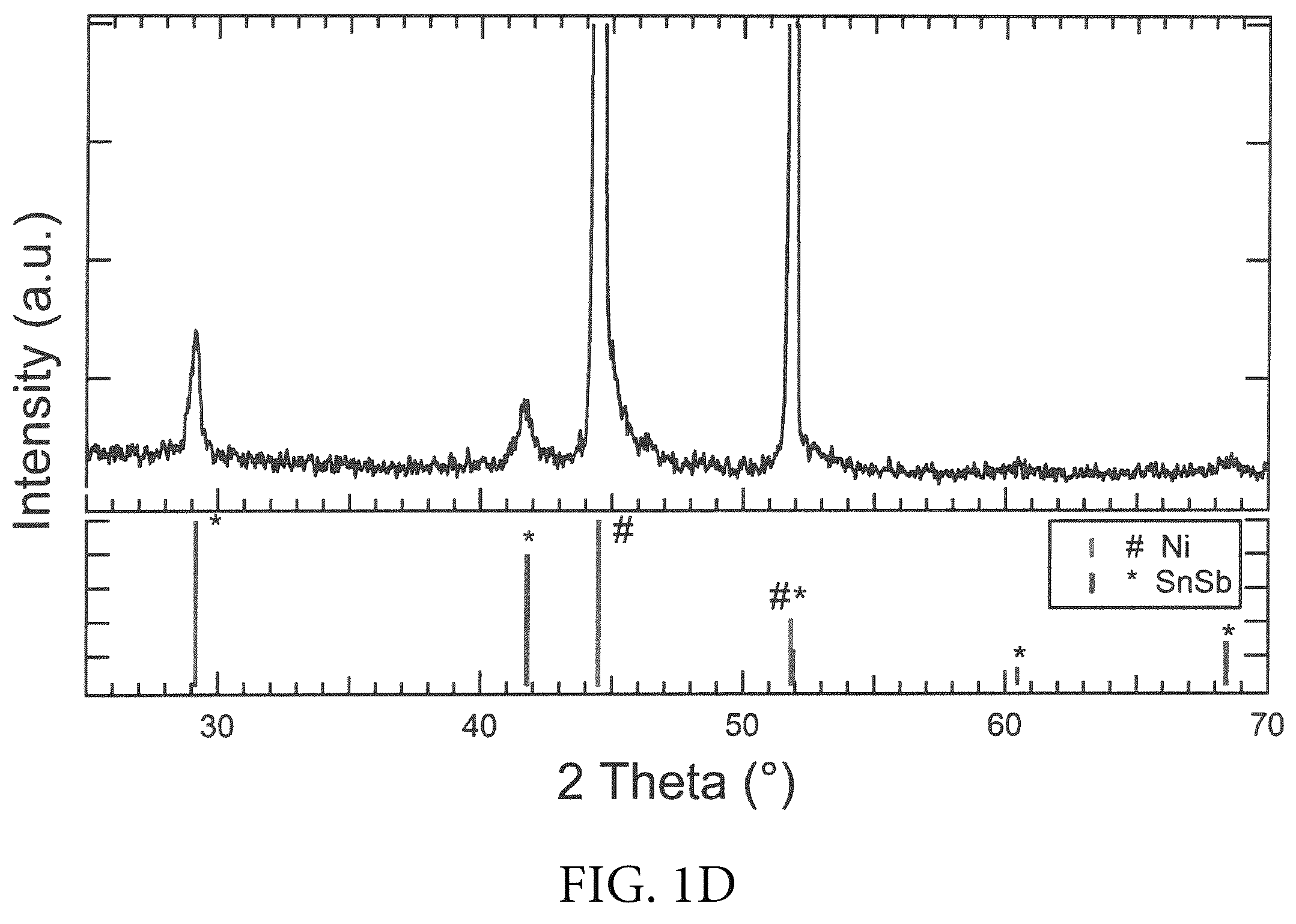 Patent US12590380 Figure 2 – Electrodeposition of pure phase SnSb from eutectic ethaline solution for sodium-ion and lithium-ion battery anodes