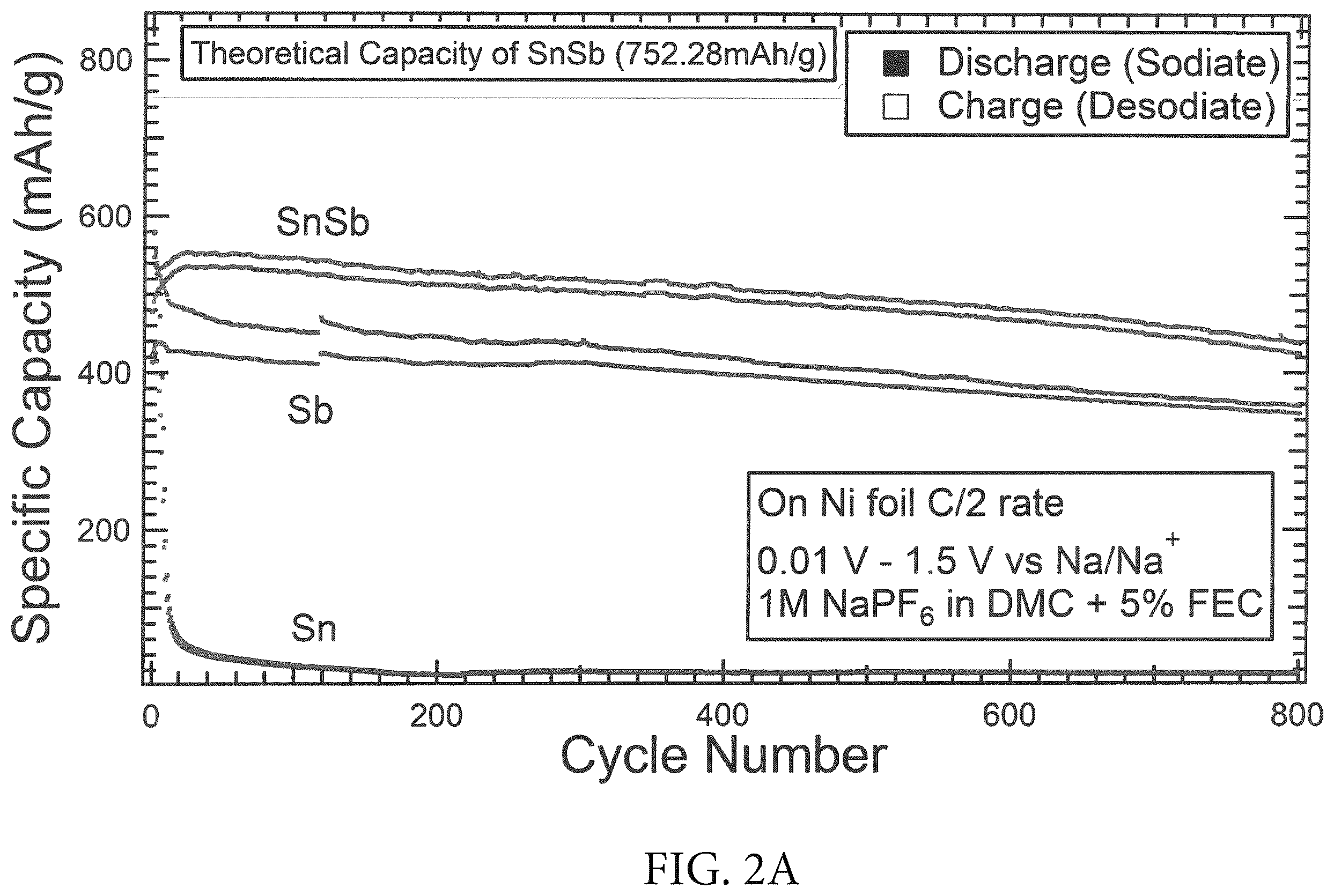 Patent US12590380 Figure 3 – Electrodeposition of pure phase SnSb from eutectic ethaline solution for sodium-ion and lithium-ion battery anodes