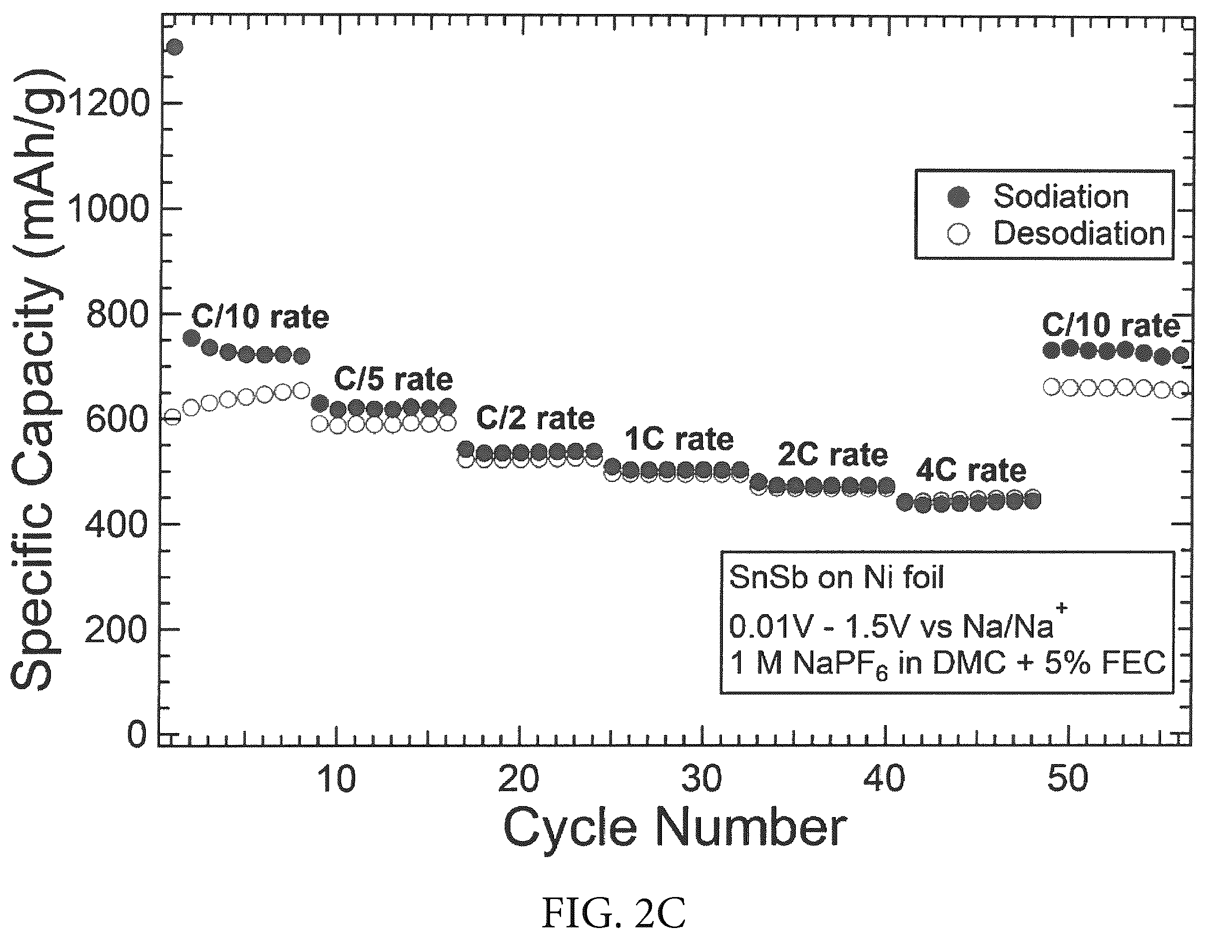 Patent US12590380 Figure 5 – Electrodeposition of pure phase SnSb from eutectic ethaline solution for sodium-ion and lithium-ion battery anodes
