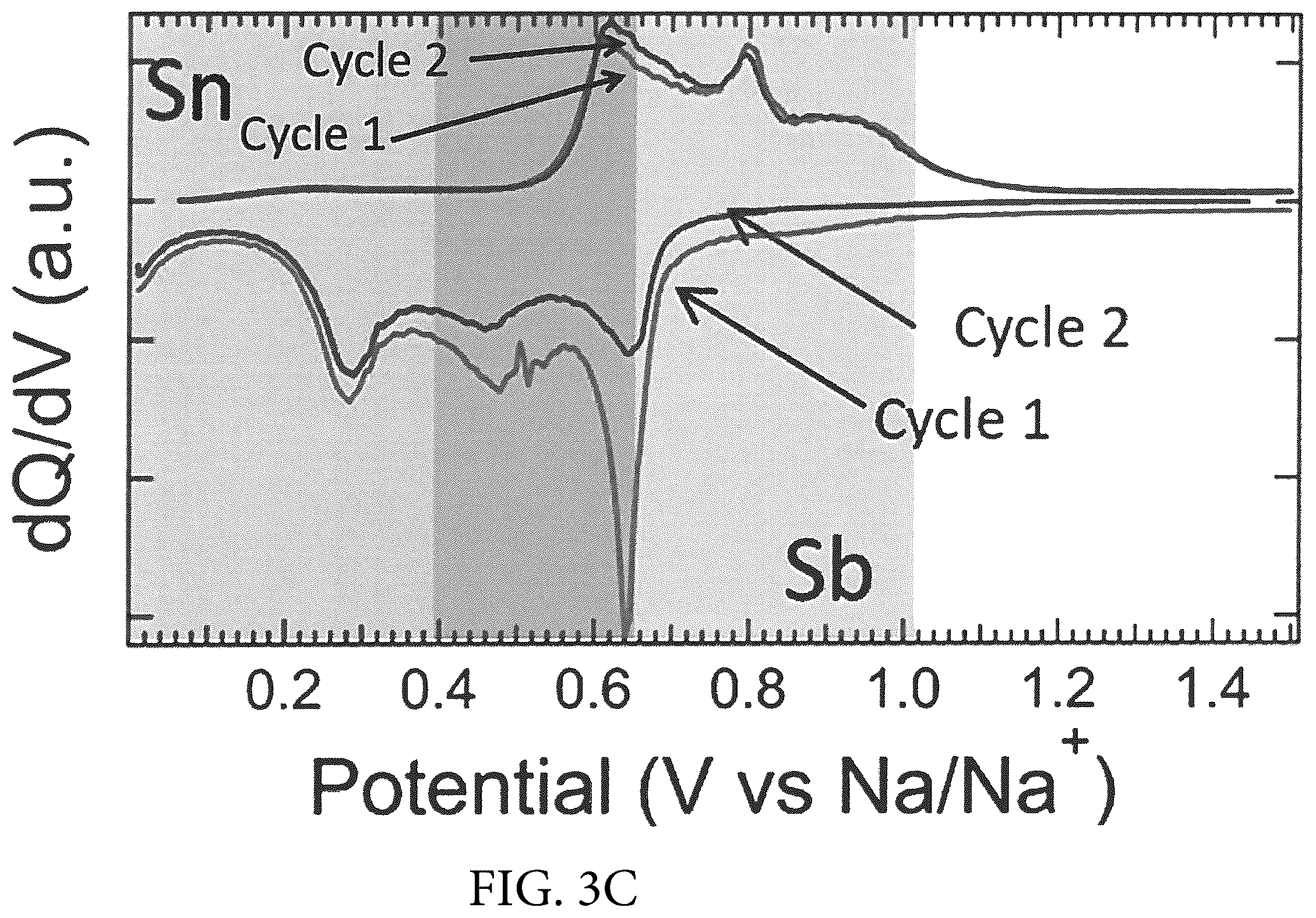 Patent US12590380 Figure 8 – Electrodeposition of pure phase SnSb from eutectic ethaline solution for sodium-ion and lithium-ion battery anodes
