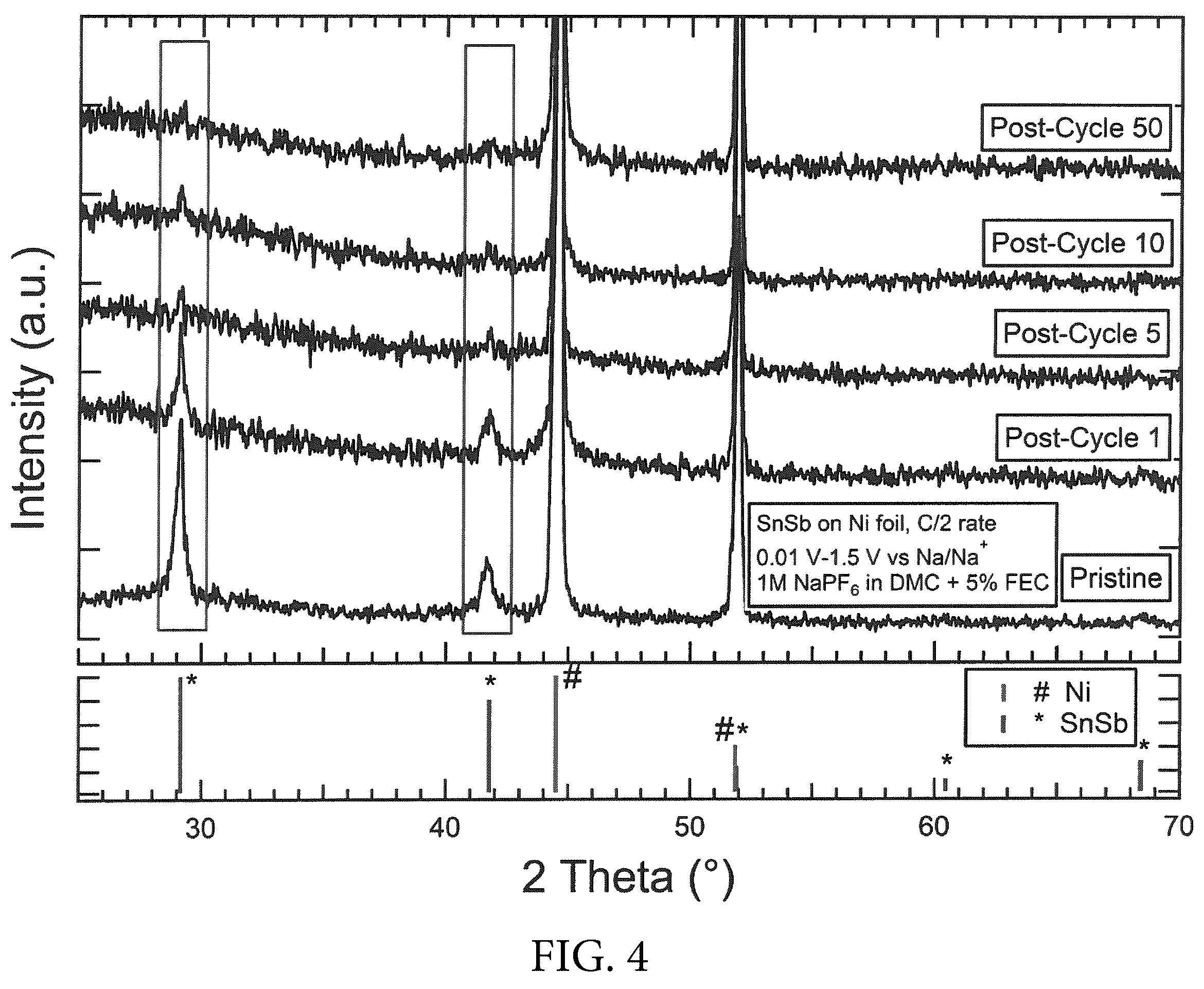 Patent US12590380 Figure 11 – Electrodeposition of pure phase SnSb from eutectic ethaline solution for sodium-ion and lithium-ion battery anodes